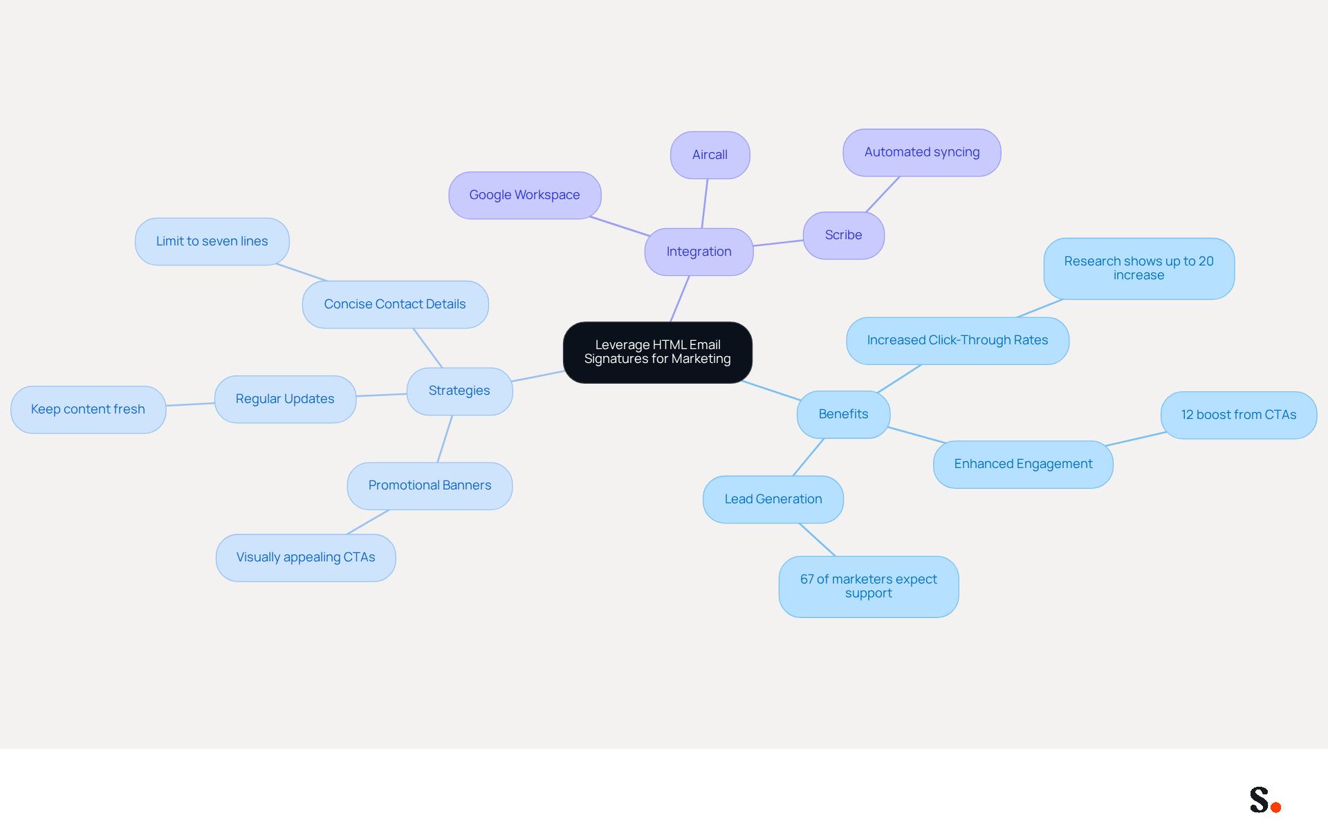 This mindmap shows how using HTML email signatures can enhance your marketing efforts. Start at the center with the main idea, then follow the branches to explore the benefits, strategies, and integrations that can help you make the most of this tool. This mindmap shows how using HTML email signatures can enhance your marketing efforts. Start at the center with the main idea, then follow the branches to explore the benefits, strategies, and integrations that can help you make the most of this tool.