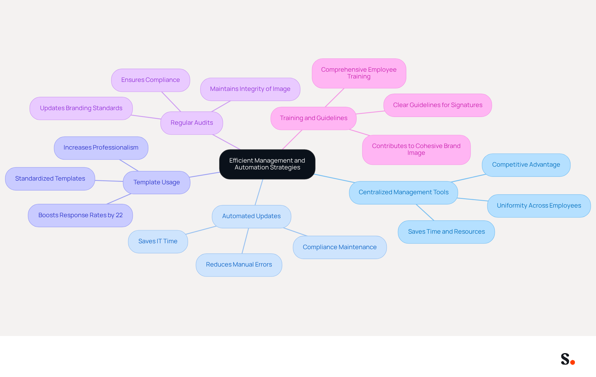 This mindmap starts with the main theme in the center and branches out into five key strategies. Each branch represents a different approach to managing email signatures, with further details on how each strategy can improve efficiency and branding. Follow the branches to see how each strategy connects to the overall goal of effective email management. This mindmap starts with the main theme in the center and branches out into five key strategies. Each branch represents a different approach to managing email signatures, with further details on how each strategy can improve efficiency and branding. Follow the branches to see how each strategy connects to the overall goal of effective email management.