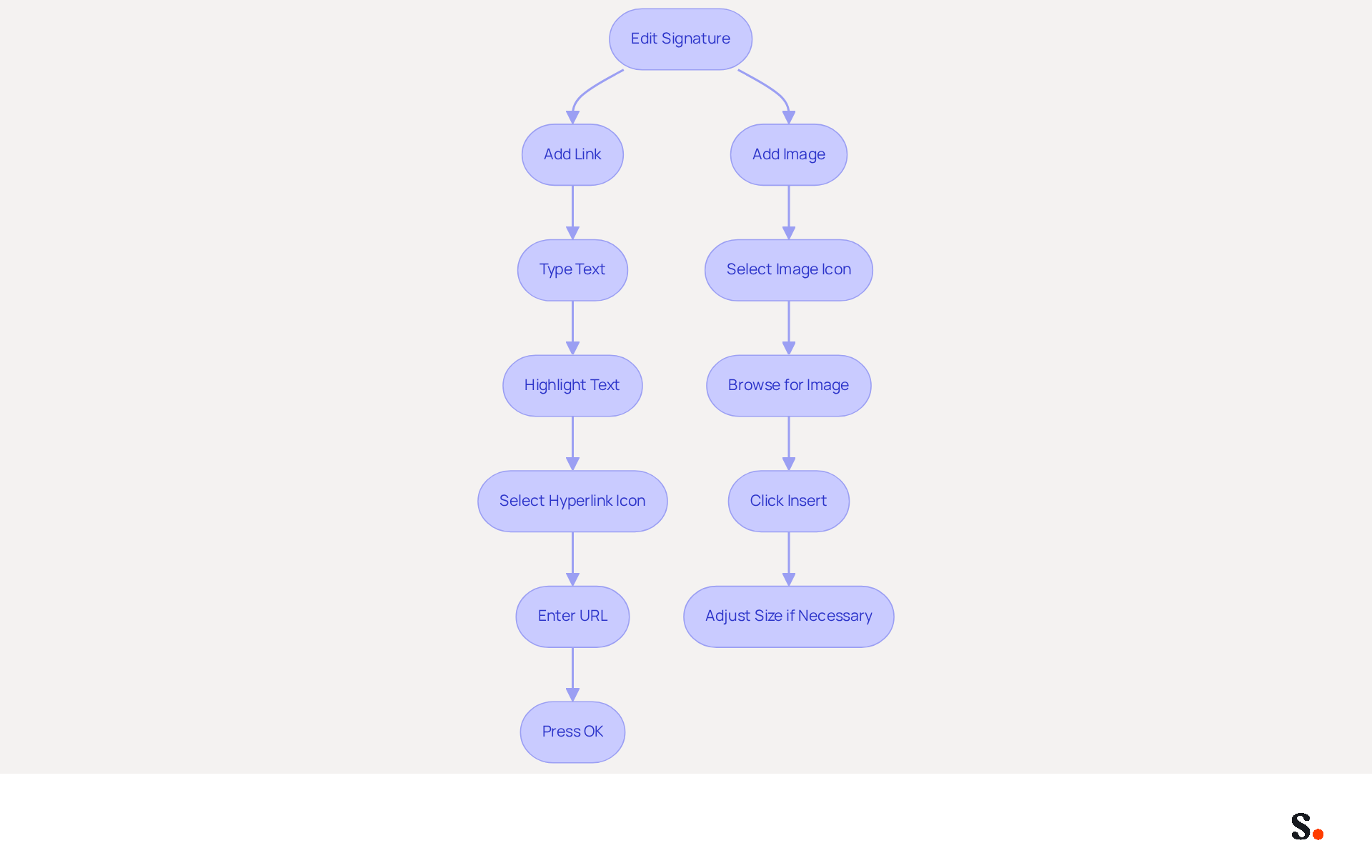 This flowchart guides you through the process of adding links and images to your email signature. Follow the arrows to see each step you need to take, from editing your signature to inserting links and images. This flowchart guides you through the process of adding links and images to your email signature. Follow the arrows to see each step you need to take, from editing your signature to inserting links and images.