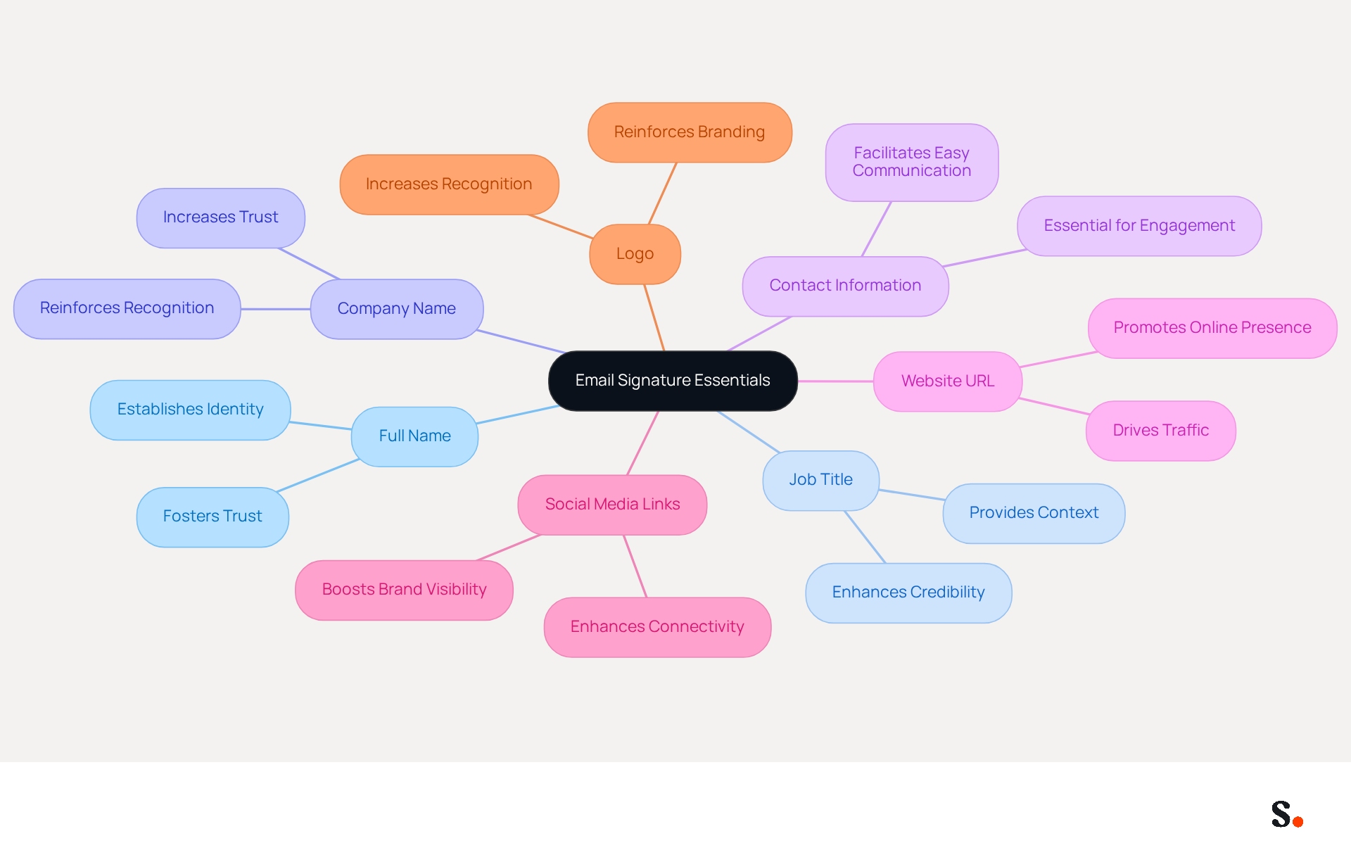 This mindmap shows the key components you need to gather for your email signature. Start at the center with the main idea, then follow the branches to see what information you should include to make your signature effective. This mindmap shows the key components you need to gather for your email signature. Start at the center with the main idea, then follow the branches to see what information you should include to make your signature effective.
