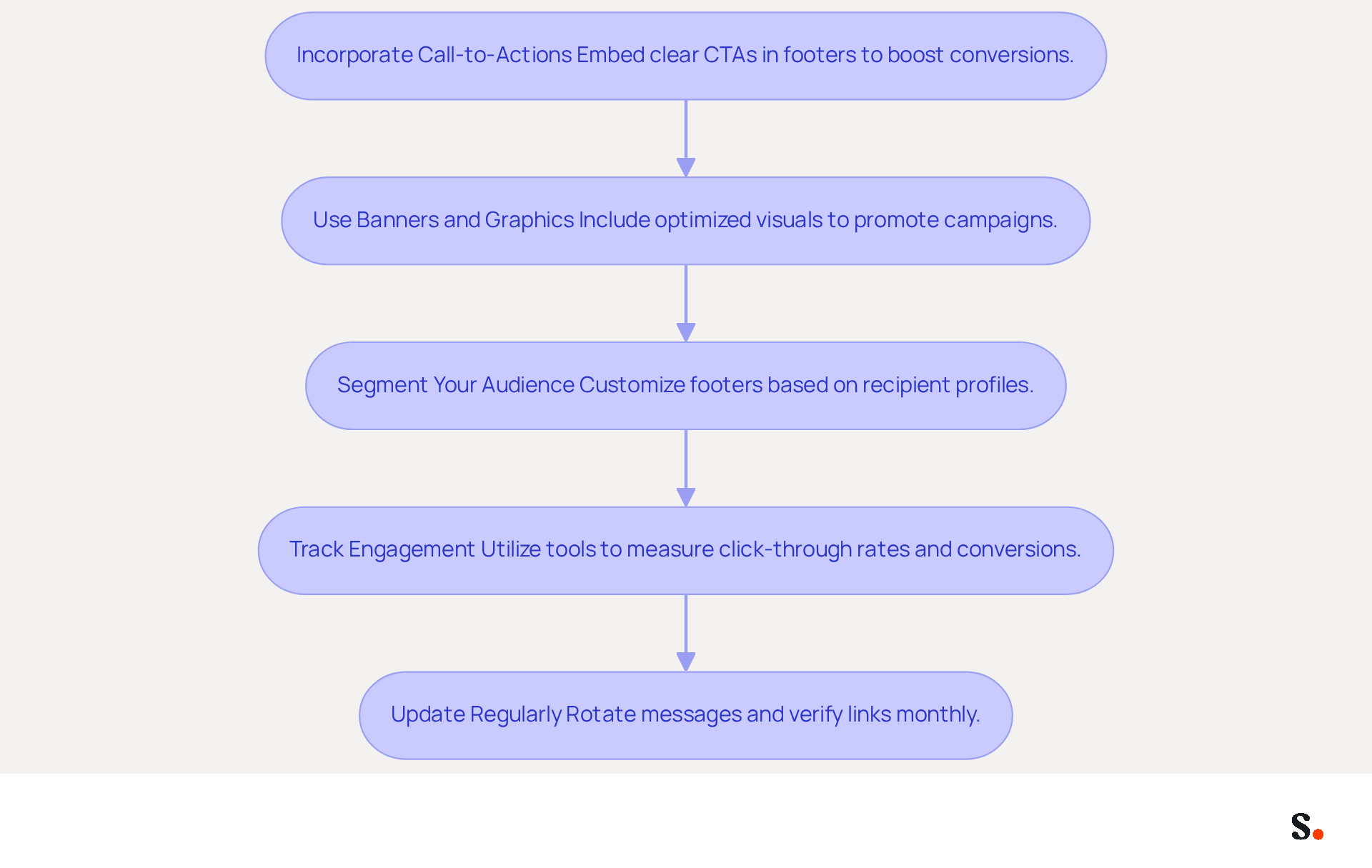 Each box in the flowchart represents a strategy for using email signatures effectively. Follow the arrows to see how each strategy builds on the previous one, helping you create a more impactful marketing campaign. Each box in the flowchart represents a strategy for using email signatures effectively. Follow the arrows to see how each strategy builds on the previous one, helping you create a more impactful marketing campaign.