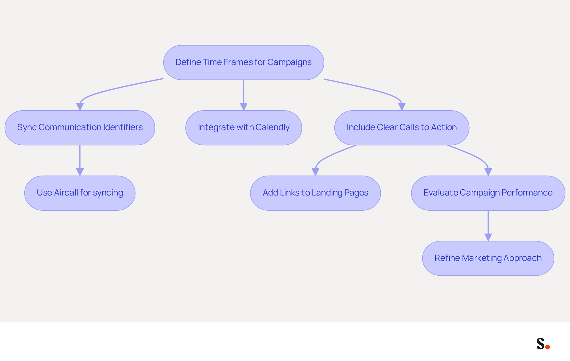This flowchart shows the steps to effectively schedule your marketing campaigns. Start at the top and follow the arrows to see how each step leads to the next, helping you create a cohesive and engaging marketing strategy. This flowchart shows the steps to effectively schedule your marketing campaigns. Start at the top and follow the arrows to see how each step leads to the next, helping you create a cohesive and engaging marketing strategy.