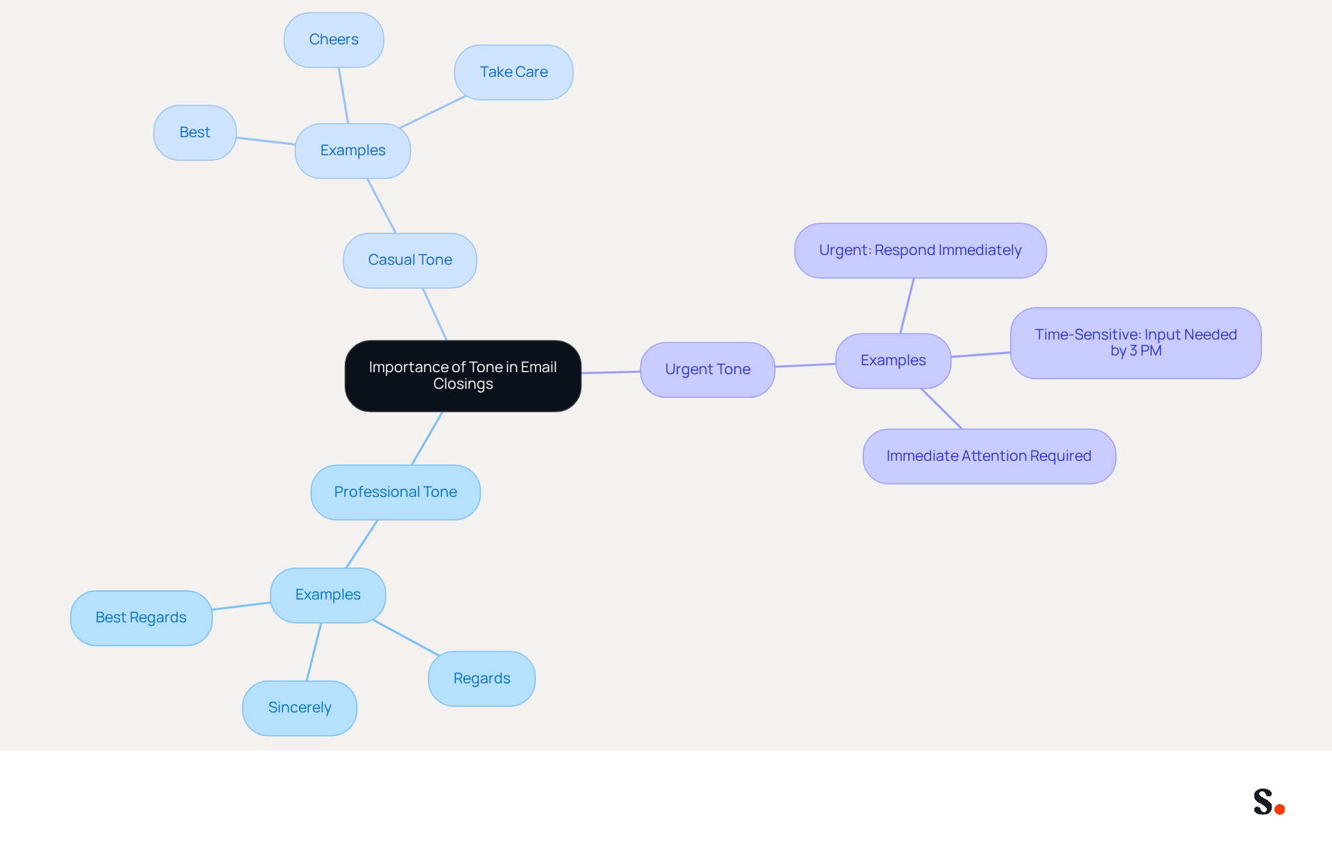 This mindmap shows how different tones in email closings can affect communication. Each branch represents a tone type, with examples of phrases that fit that tone. Follow the branches to see how choosing the right closing can improve your email effectiveness. This mindmap shows how different tones in email closings can affect communication. Each branch represents a tone type, with examples of phrases that fit that tone. Follow the branches to see how choosing the right closing can improve your email effectiveness.