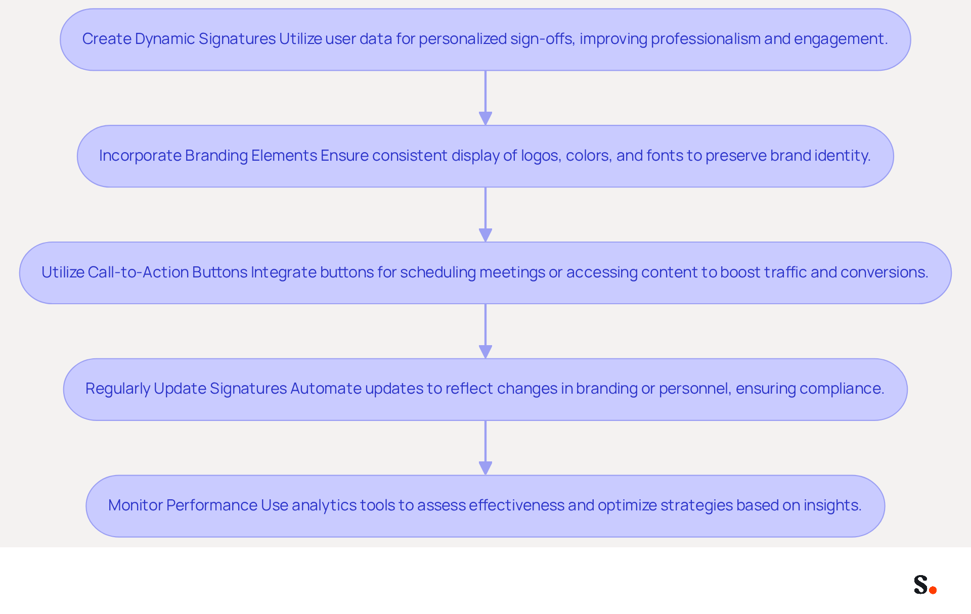 Each box in the flowchart represents a key strategy for improving email signatures. Follow the arrows to see how each strategy builds on the previous one, guiding you through the process of enhancing your email communications. Each box in the flowchart represents a key strategy for improving email signatures. Follow the arrows to see how each strategy builds on the previous one, guiding you through the process of enhancing your email communications.