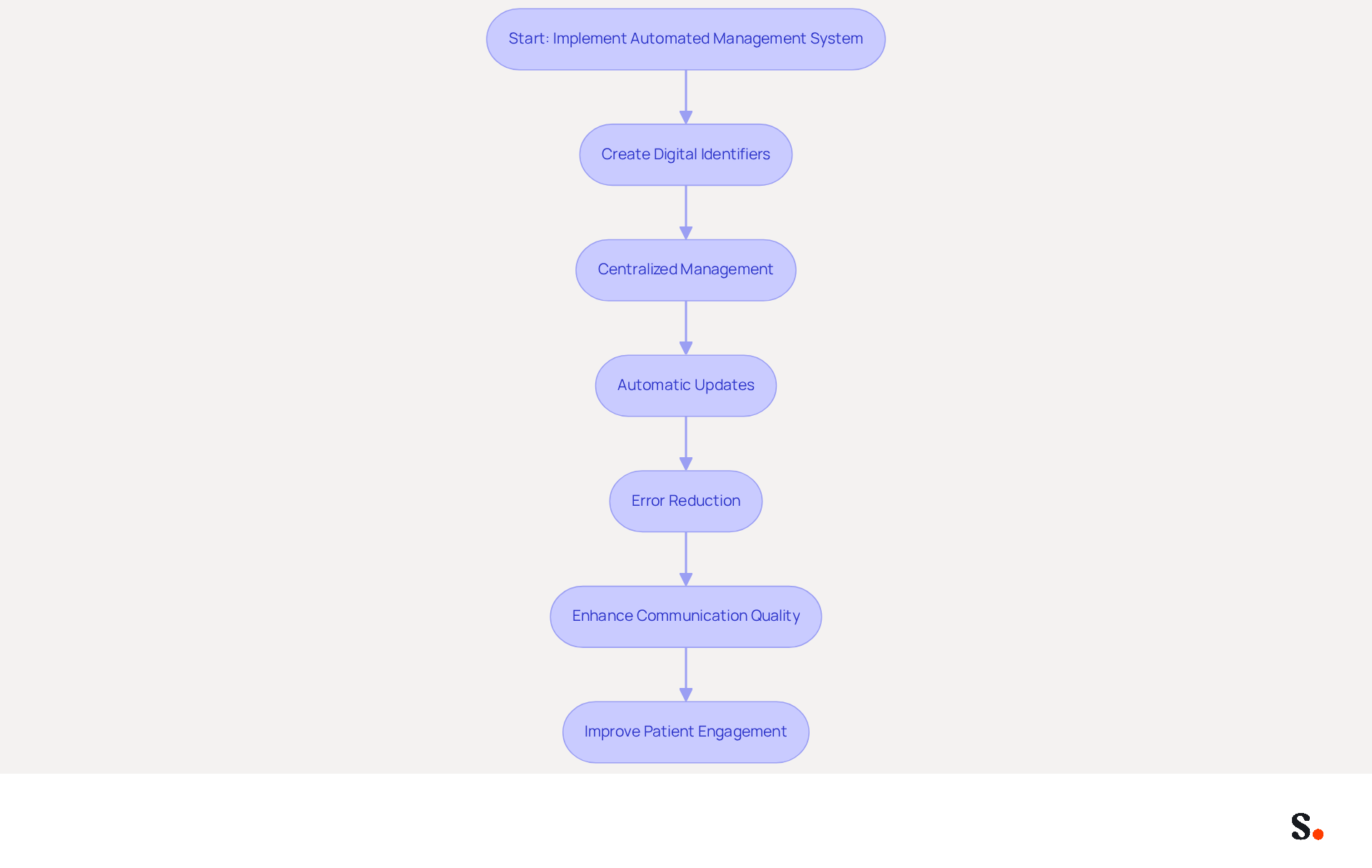 This flowchart illustrates the steps involved in using an automated system for managing signatures. Each box represents a key step in the process, showing how automation leads to better communication and efficiency in medical practices. This flowchart illustrates the steps involved in using an automated system for managing signatures. Each box represents a key step in the process, showing how automation leads to better communication and efficiency in medical practices.
