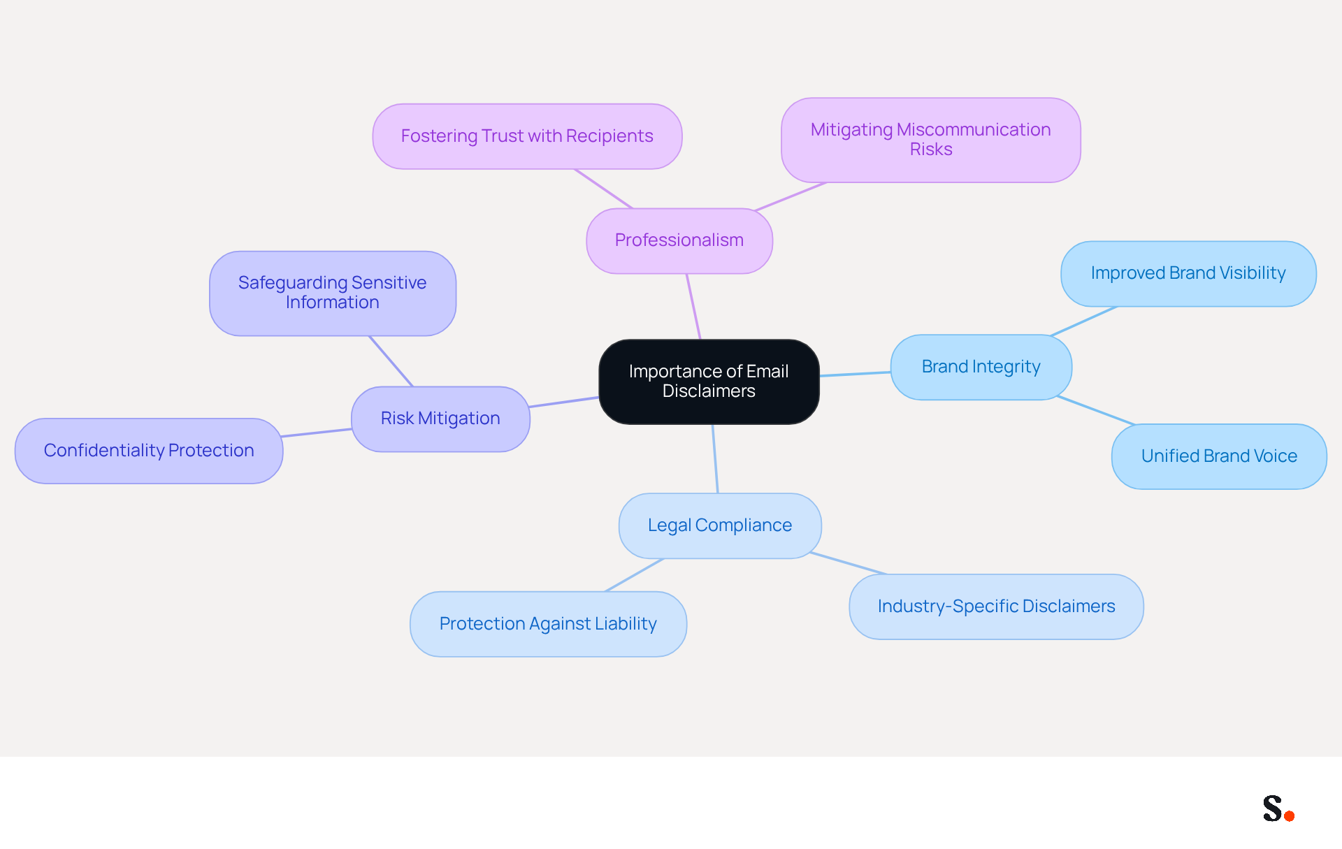 The central idea is the importance of email disclaimers. Each branch represents a key theme related to this topic, and the sub-branches provide more detailed insights. This layout helps you see how everything connects and why disclaimers matter for businesses. The central idea is the importance of email disclaimers. Each branch represents a key theme related to this topic, and the sub-branches provide more detailed insights. This layout helps you see how everything connects and why disclaimers matter for businesses.