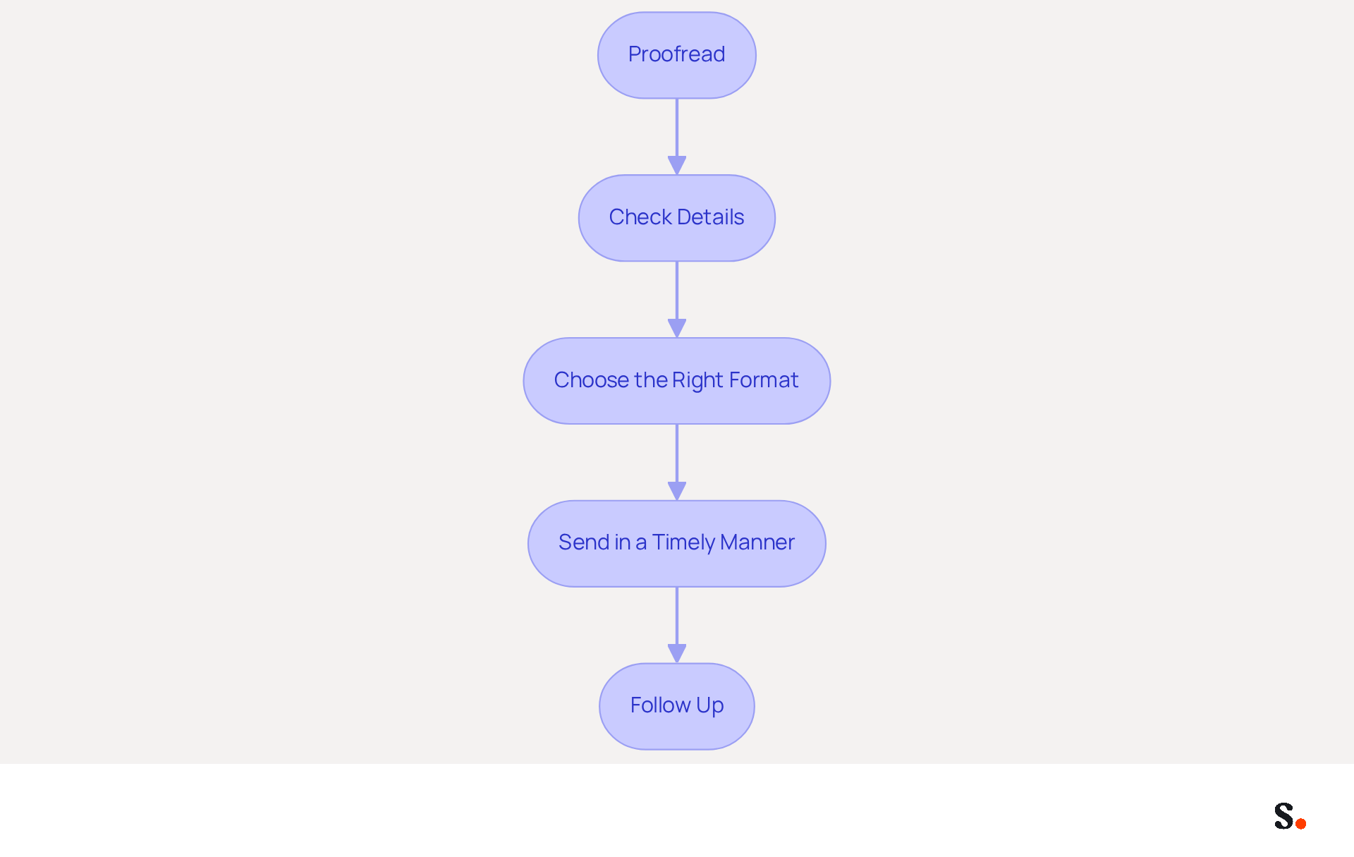 Each box represents a crucial step in preparing your business invitation letter. Follow the arrows to see the order in which you should complete these tasks for the best results. Each box represents a crucial step in preparing your business invitation letter. Follow the arrows to see the order in which you should complete these tasks for the best results.