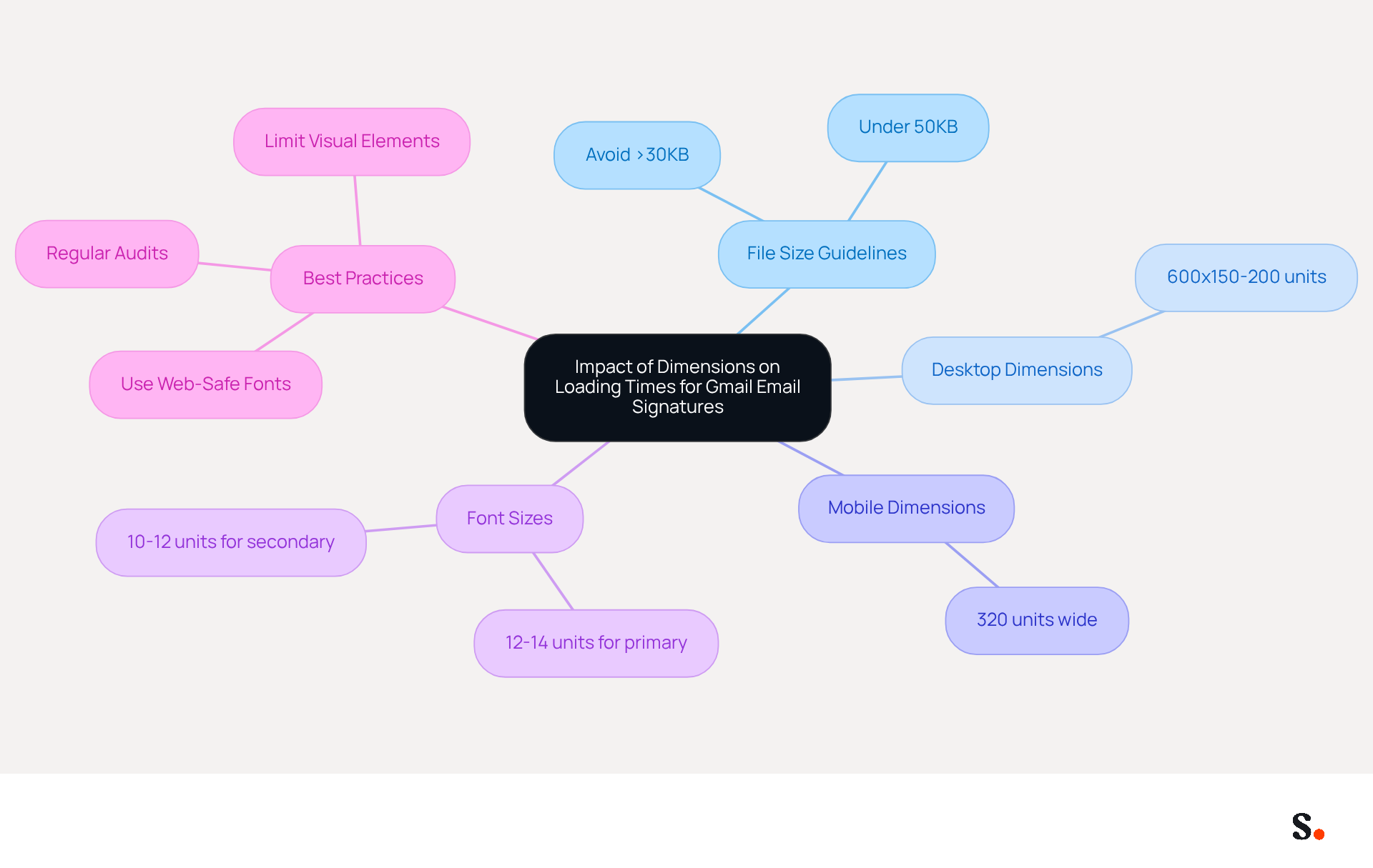 This mindmap shows how different dimensions and guidelines affect loading times for Gmail email signatures. Start at the center with the main topic, then follow the branches to see specific recommendations for file sizes, dimensions for desktop and mobile, font sizes, and best practices to improve user experience. This mindmap shows how different dimensions and guidelines affect loading times for Gmail email signatures. Start at the center with the main topic, then follow the branches to see specific recommendations for file sizes, dimensions for desktop and mobile, font sizes, and best practices to improve user experience.