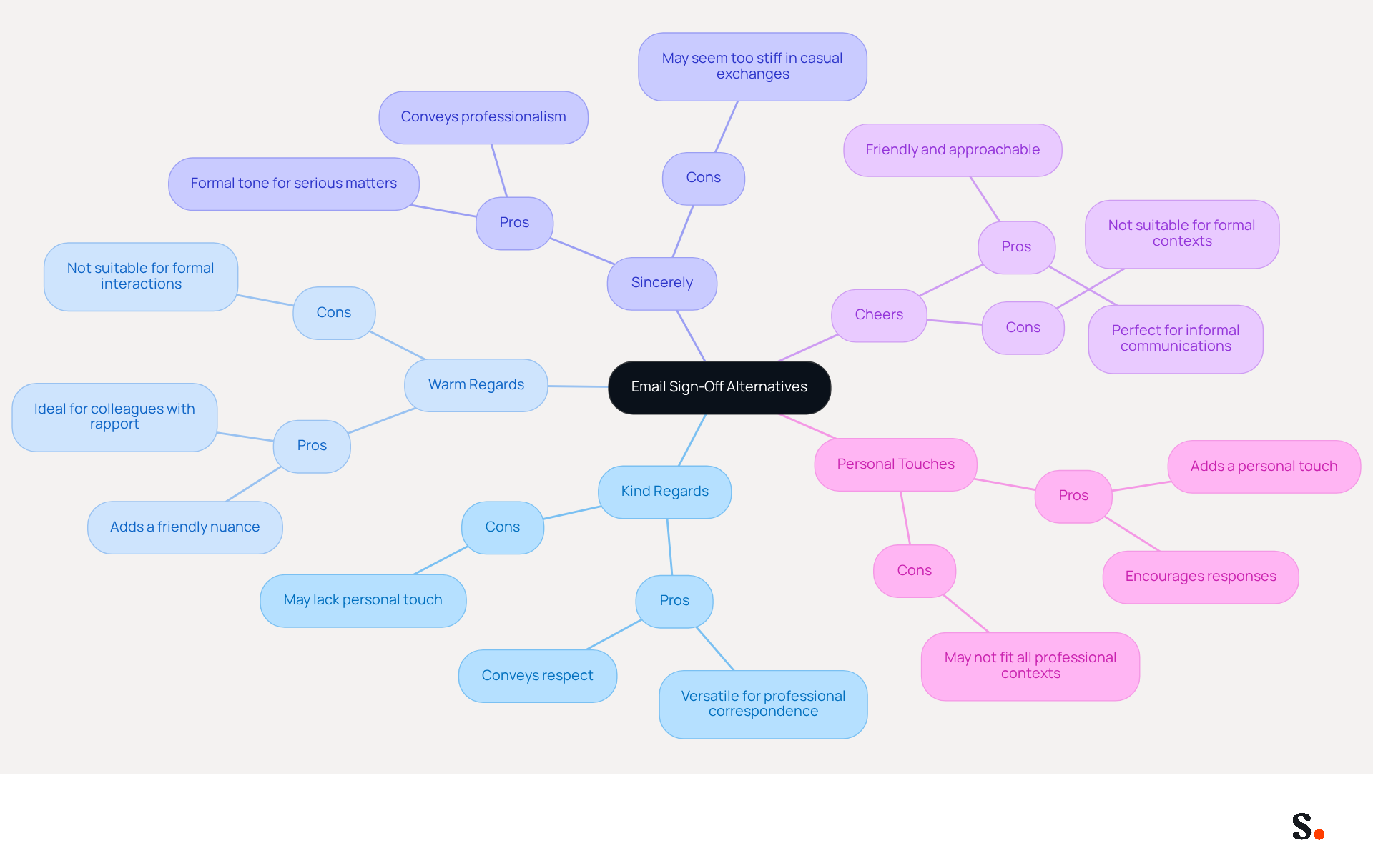 This mindmap shows different email sign-offs and their pros and cons. Start at the center with 'Email Sign-Off Alternatives', then explore each option and see what makes it suitable or not for different situations. The colors help differentiate each sign-off, making it easier to understand their unique qualities. This mindmap shows different email sign-offs and their pros and cons. Start at the center with 'Email Sign-Off Alternatives', then explore each option and see what makes it suitable or not for different situations. The colors help differentiate each sign-off, making it easier to understand their unique qualities.