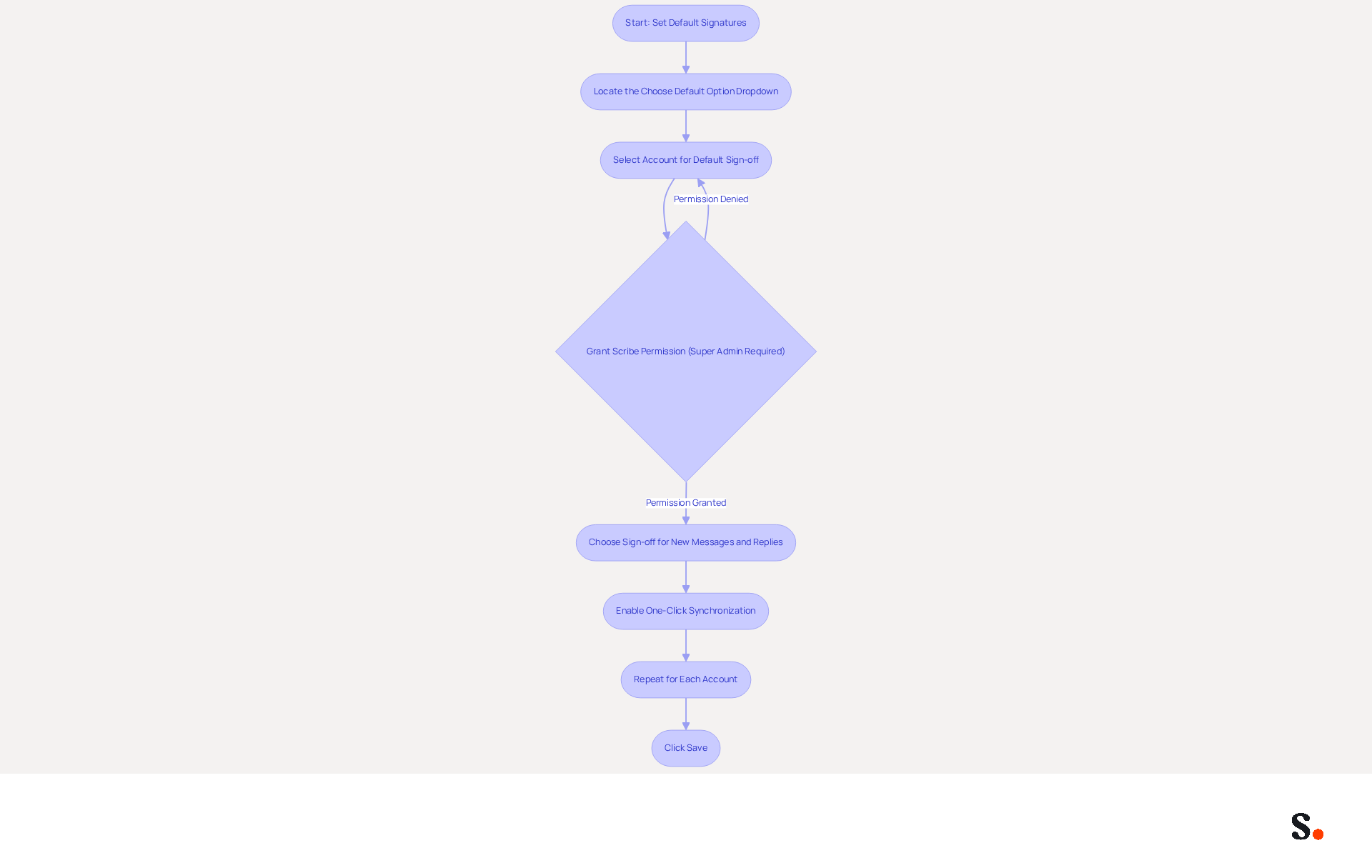 This flowchart guides you through the steps to set default email signatures for different accounts in Outlook 365. Follow the arrows from start to finish to ensure you complete each step correctly.