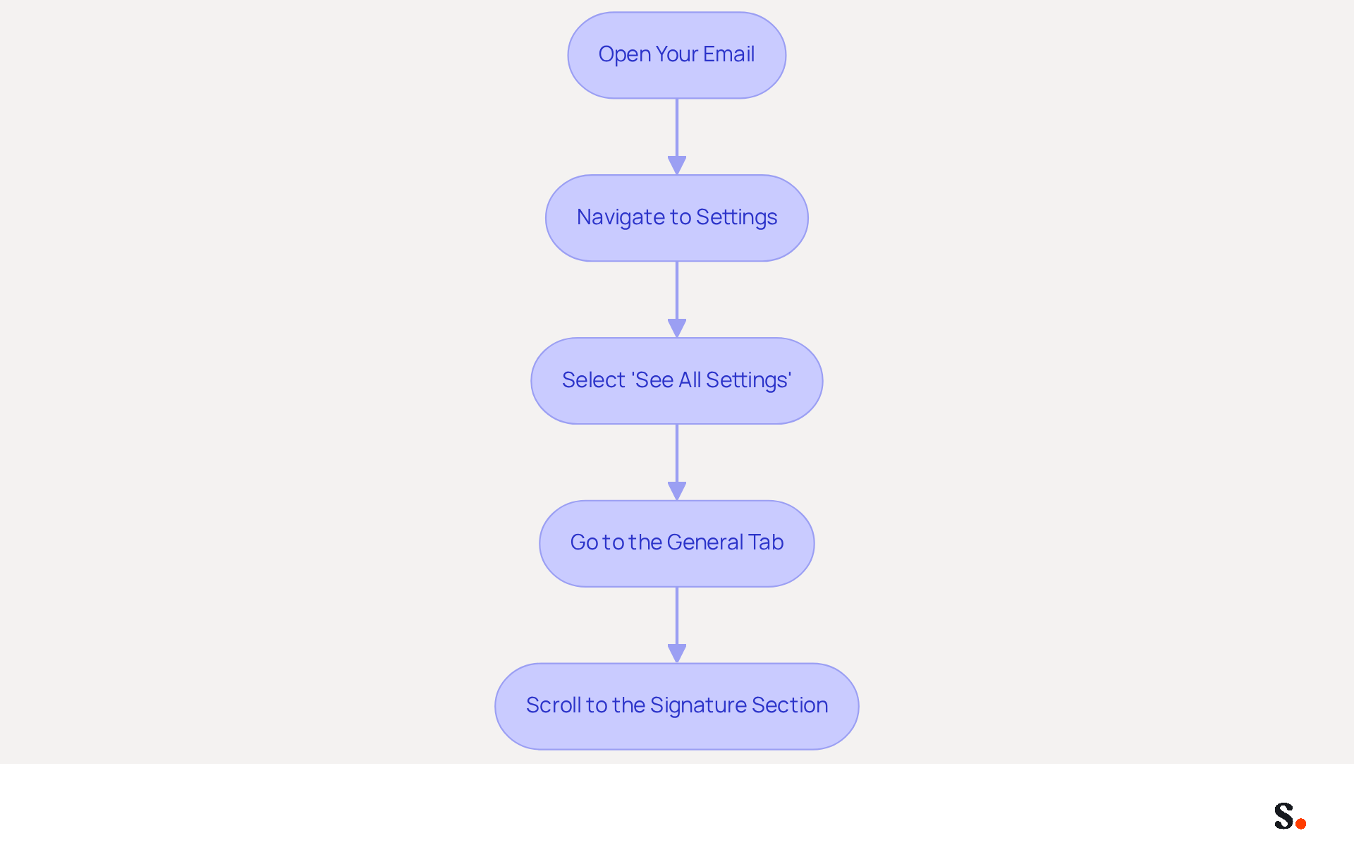 Each box represents a step in the process of adding a signature to your Gmail. Follow the arrows to see how to move from one step to the next, making it easy to set up your professional email signature. Each box represents a step in the process of adding a signature to your Gmail. Follow the arrows to see how to move from one step to the next, making it easy to set up your professional email signature.