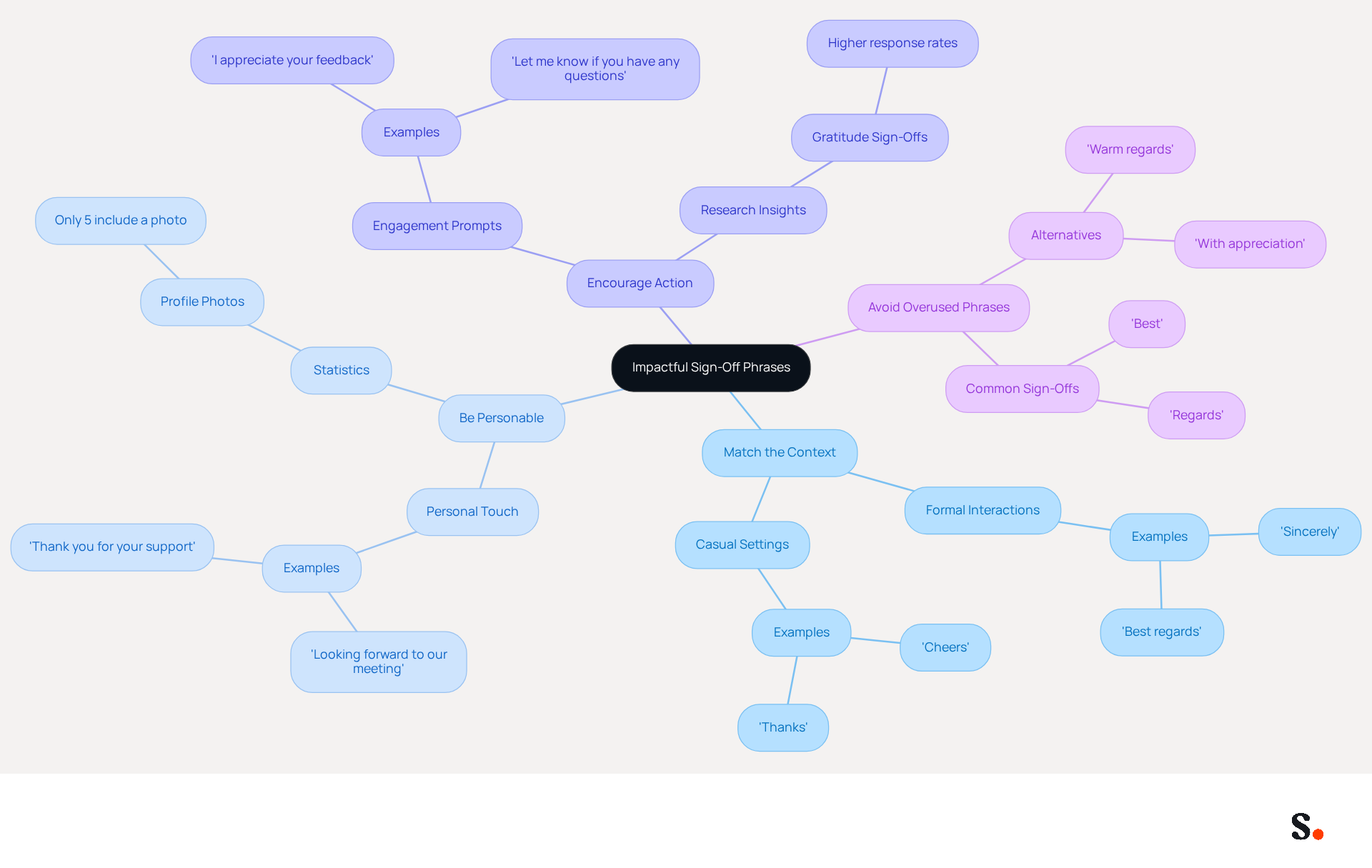 Start at the center with the main idea of impactful sign-offs, then explore each strategy by following the branches. Each branch contains tips and examples to help you choose the best sign-off for your emails. Start at the center with the main idea of impactful sign-offs, then explore each strategy by following the branches. Each branch contains tips and examples to help you choose the best sign-off for your emails.