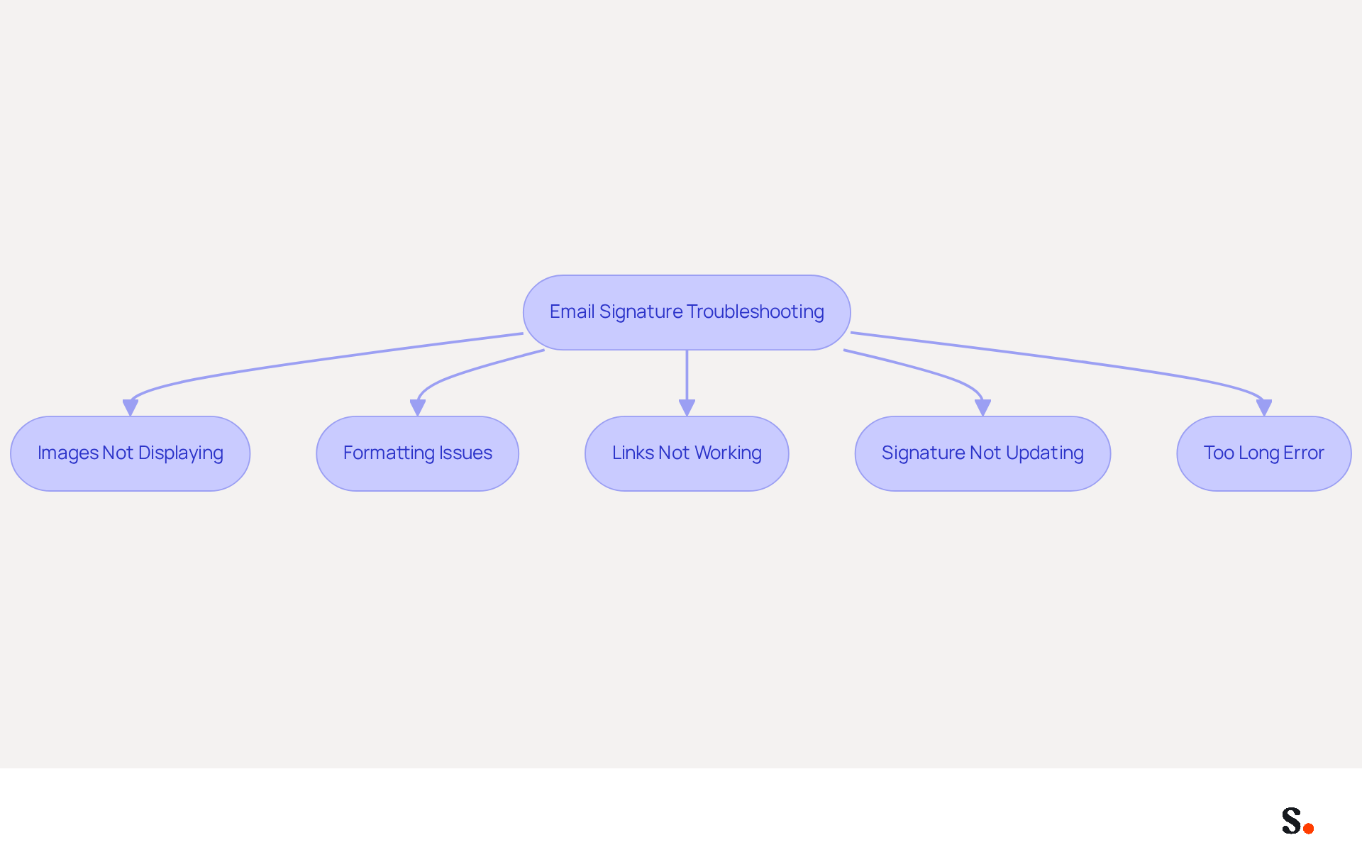 This flowchart guides you through common problems with email signatures. Start at the top and follow the arrows to see each issue and the steps you can take to fix it. Each box represents a specific problem, and the descriptions inside provide quick solutions. This flowchart guides you through common problems with email signatures. Start at the top and follow the arrows to see each issue and the steps you can take to fix it. Each box represents a specific problem, and the descriptions inside provide quick solutions.