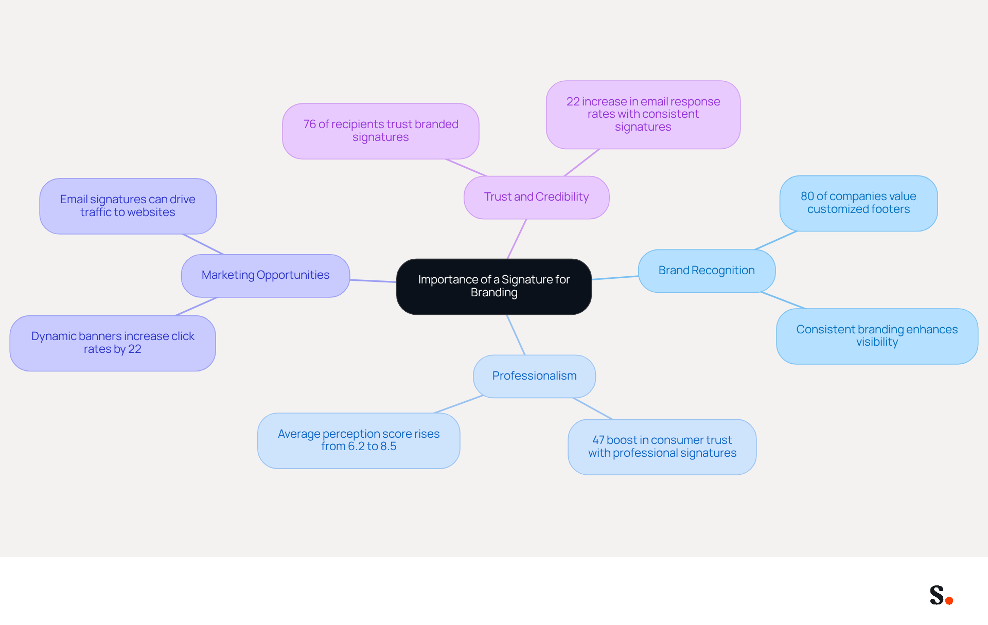 This mindmap starts with the central idea of how important a signature is for branding. Each branch represents a key consideration, and the sub-branches provide supporting details or statistics. The colors help differentiate each area, making it easier to follow the connections.