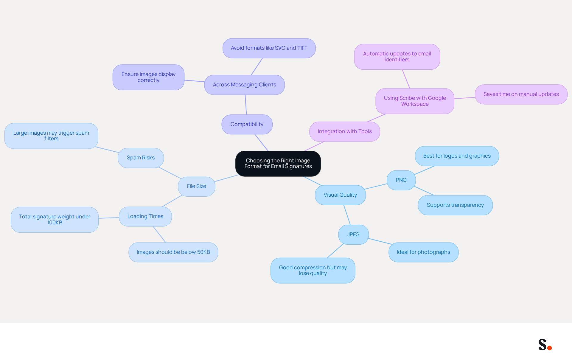 This mindmap helps you visualize the key factors in choosing the right image format for your email signature. Each branch represents a different aspect to consider, making it easier to understand how they all connect to the central idea. This mindmap helps you visualize the key factors in choosing the right image format for your email signature. Each branch represents a different aspect to consider, making it easier to understand how they all connect to the central idea.
