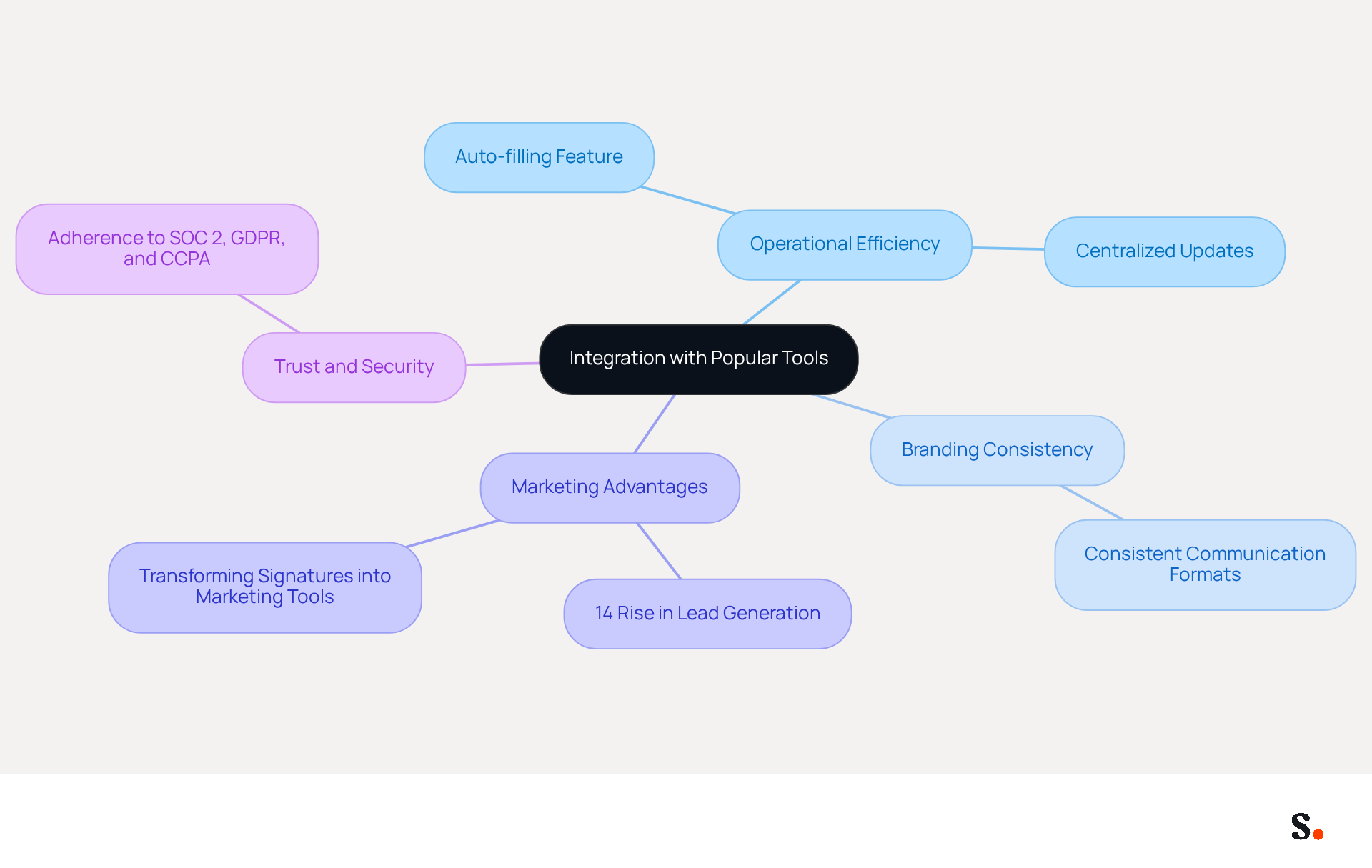 This mindmap illustrates how integrating management solutions with tools like Google Workspace and Microsoft 365 can enhance efficiency and branding. Each branch represents a key benefit, and the sub-branches detail specific features or statistics that support these benefits. This mindmap illustrates how integrating management solutions with tools like Google Workspace and Microsoft 365 can enhance efficiency and branding. Each branch represents a key benefit, and the sub-branches detail specific features or statistics that support these benefits.