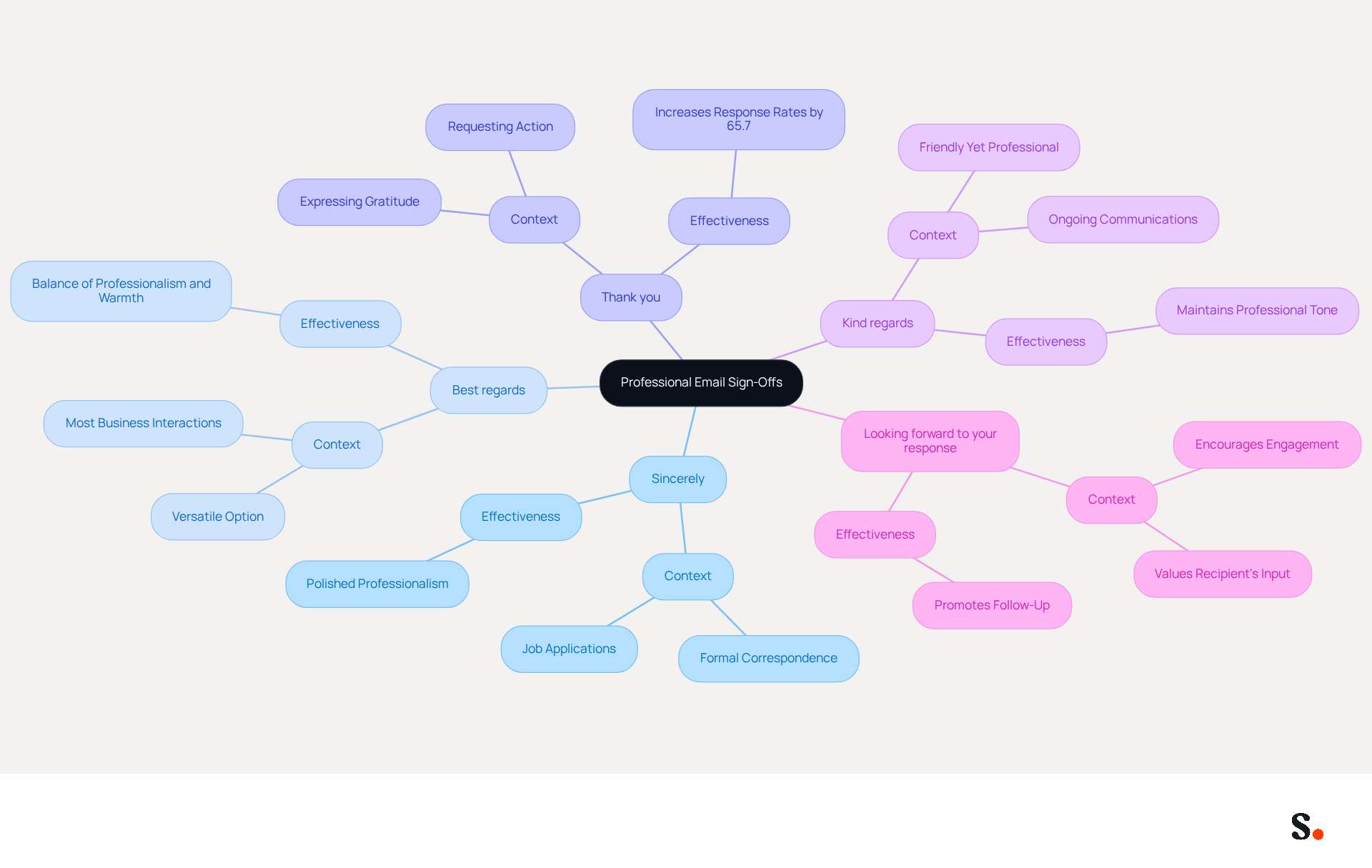 This mindmap starts with the main topic of email sign-offs in the center. Each branch represents a different sign-off option, and the sub-branches explain when and why to use them. This helps you quickly understand the best sign-off for your email based on the situation. This mindmap starts with the main topic of email sign-offs in the center. Each branch represents a different sign-off option, and the sub-branches explain when and why to use them. This helps you quickly understand the best sign-off for your email based on the situation.
