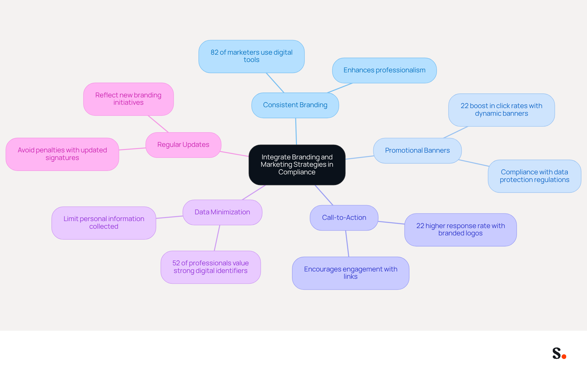 This mindmap shows how different strategies for branding and marketing connect to compliance with GDPR. Each branch represents a key area of focus, and the sub-branches provide important details and statistics that support each strategy. Follow the branches to see how they all work together to enhance brand reputation while ensuring legal compliance. This mindmap shows how different strategies for branding and marketing connect to compliance with GDPR. Each branch represents a key area of focus, and the sub-branches provide important details and statistics that support each strategy. Follow the branches to see how they all work together to enhance brand reputation while ensuring legal compliance.