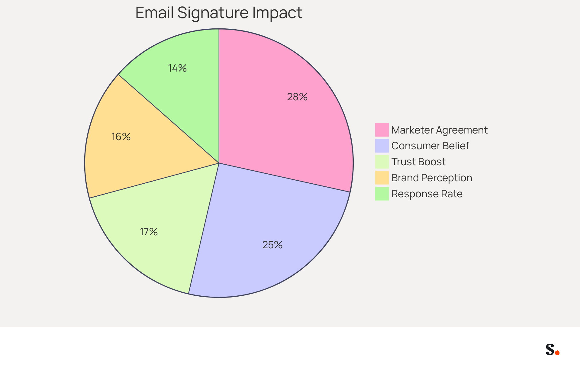 Each slice of the pie shows a different statistic about email signatures. The bigger the slice, the more significant the belief or effect it represents. For example, the largest slice shows that 78% of marketers think branded footers are essential, highlighting their importance in communications.