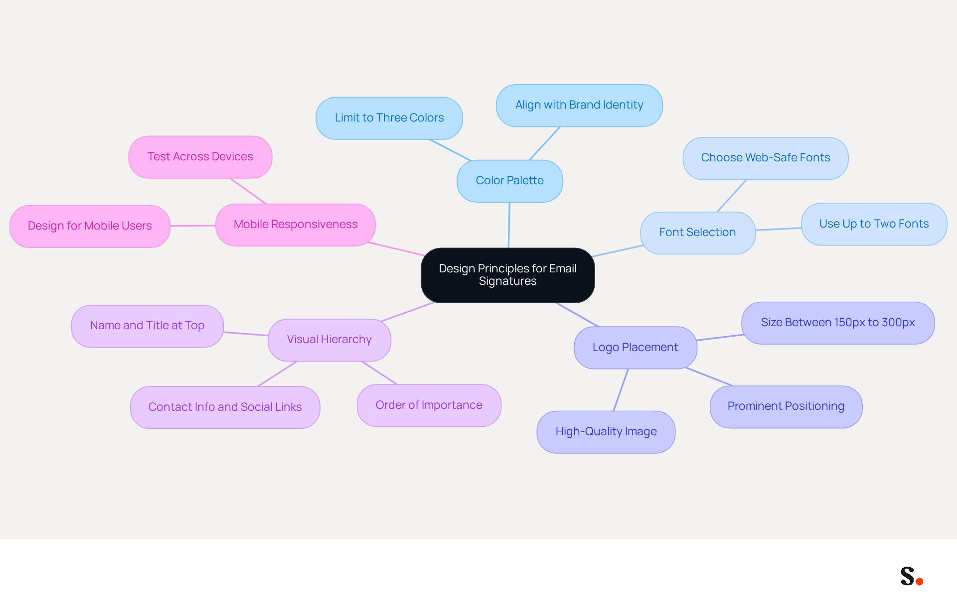 This mindmap starts with the main idea at the center and branches out to show different design principles. Each branch represents a key area to focus on when creating your email signature, helping you see how they all connect to your brand identity.