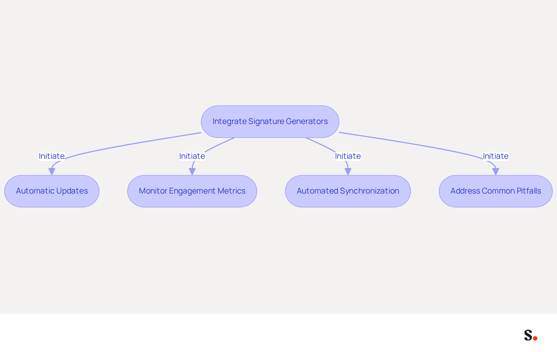 This flowchart outlines the steps to effectively integrate signature generators with marketing tools. Each box represents a key action or consideration in the process, guiding you through how to maximize the effectiveness of your marketing communications. This flowchart outlines the steps to effectively integrate signature generators with marketing tools. Each box represents a key action or consideration in the process, guiding you through how to maximize the effectiveness of your marketing communications.