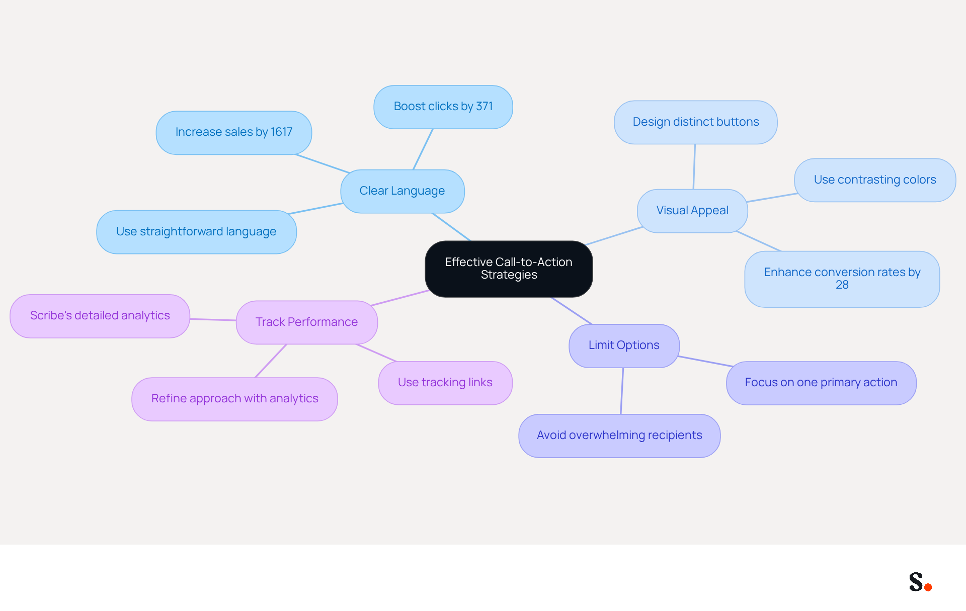 This mindmap starts with the main idea of effective CTAs at the center. Each branch represents a strategy to improve engagement, with further details and statistics branching out from each. Follow the branches to explore how each strategy contributes to better marketing outcomes. This mindmap starts with the main idea of effective CTAs at the center. Each branch represents a strategy to improve engagement, with further details and statistics branching out from each. Follow the branches to explore how each strategy contributes to better marketing outcomes.