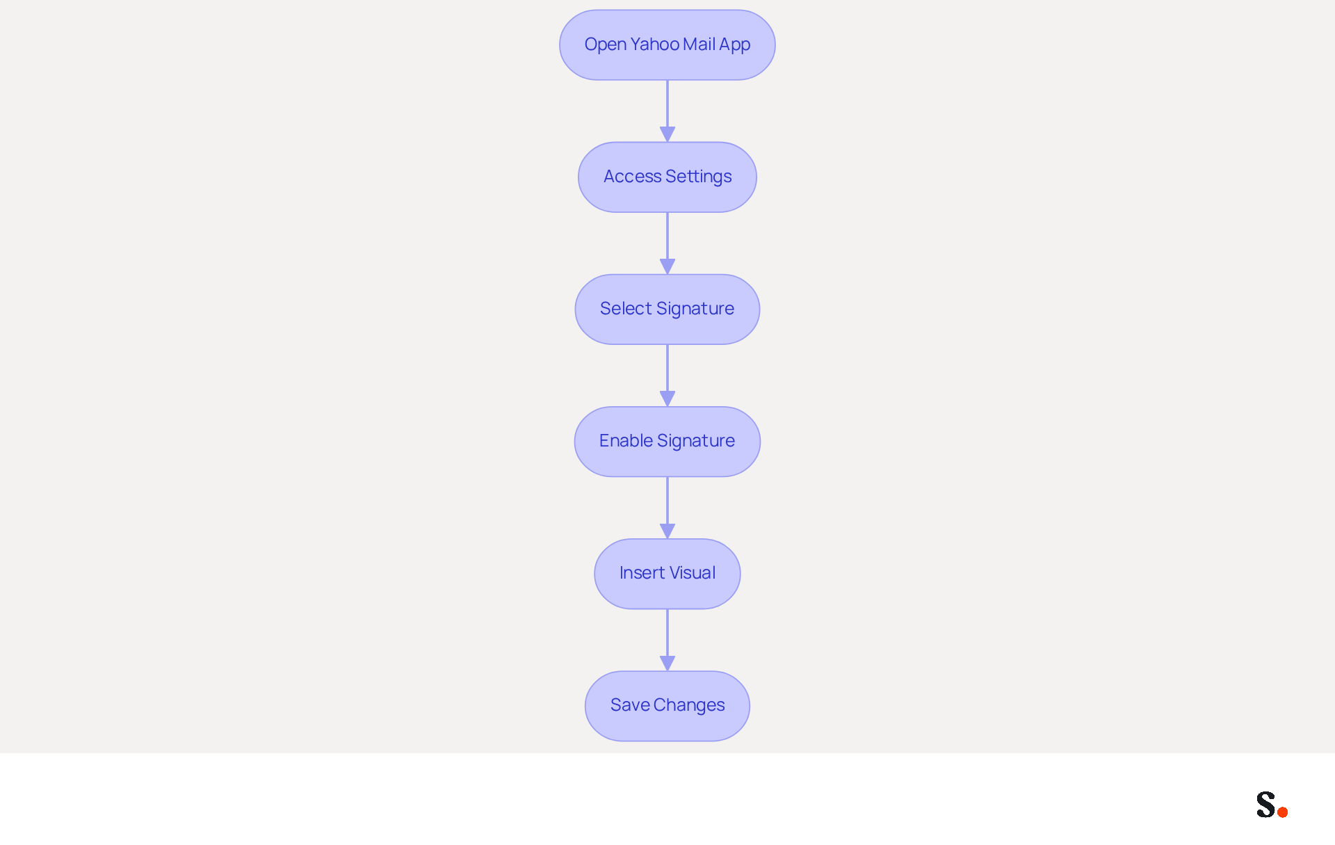 Follow the arrows from the top to the bottom to see how to add an image to your Yahoo Mail signature. Each box represents a step you need to take, making it easy to follow along. Follow the arrows from the top to the bottom to see how to add an image to your Yahoo Mail signature. Each box represents a step you need to take, making it easy to follow along.