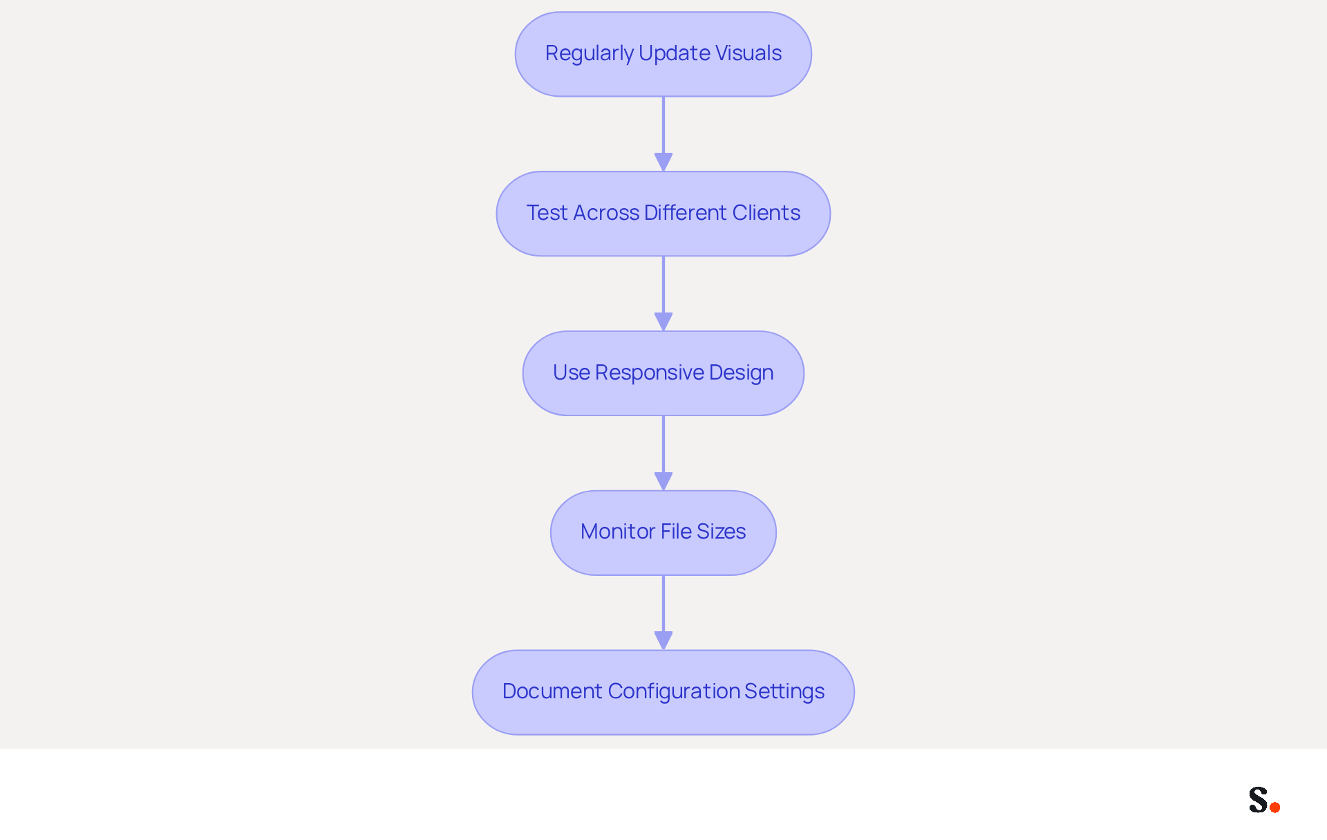 Each box represents a strategy to keep your email signature looking professional. Follow the arrows to see the order in which you should implement these strategies for the best results.