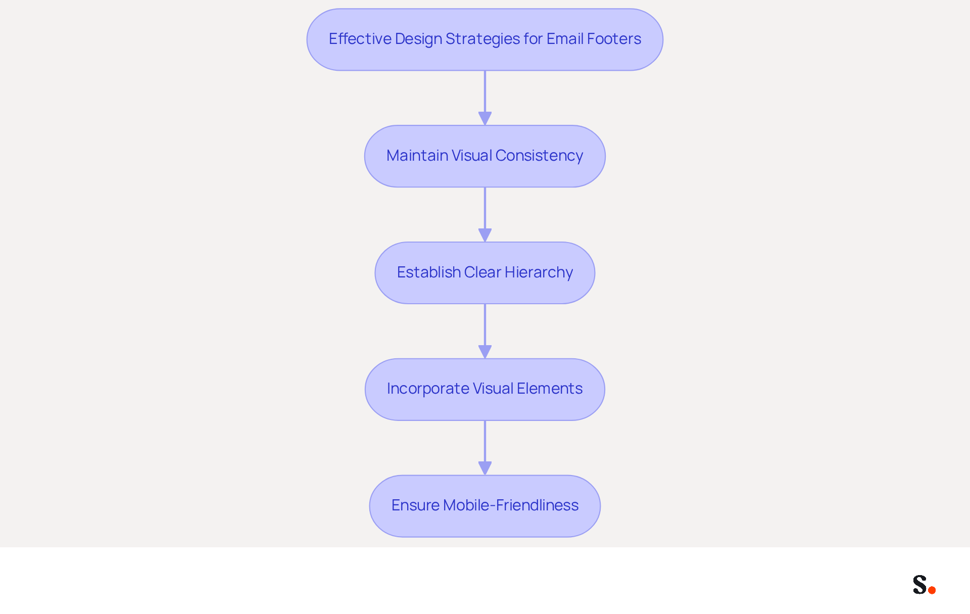 Each box represents a key strategy for designing your email footer. Follow the arrows to see the recommended order for implementing these strategies to enhance your email signature's effectiveness. Each box represents a key strategy for designing your email footer. Follow the arrows to see the recommended order for implementing these strategies to enhance your email signature's effectiveness.