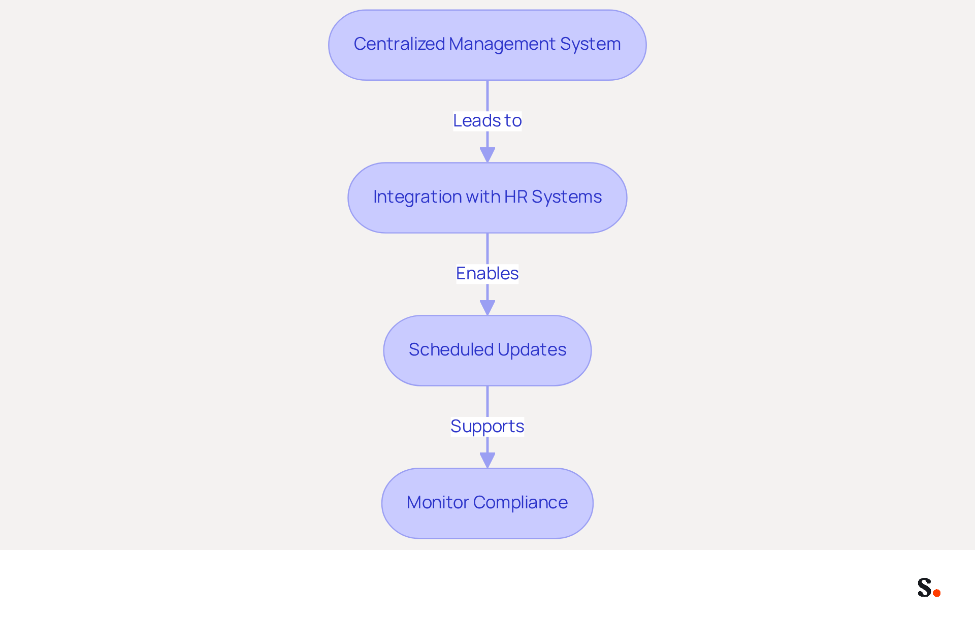 Each box in the flowchart represents a step in the process of automating email signature updates. Follow the arrows to see how each practice leads to the next, helping organizations improve efficiency and maintain brand consistency. Each box in the flowchart represents a step in the process of automating email signature updates. Follow the arrows to see how each practice leads to the next, helping organizations improve efficiency and maintain brand consistency.