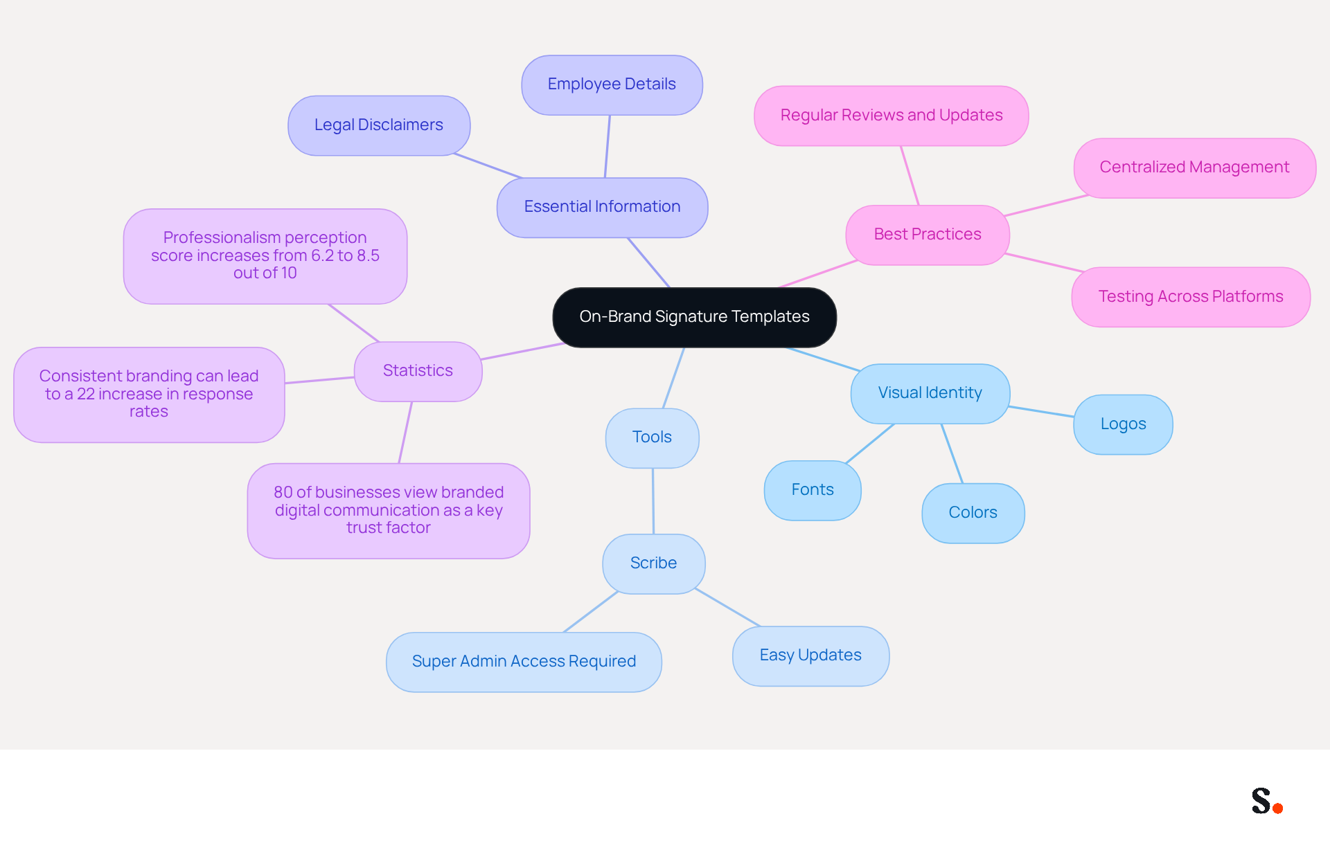 This mindmap starts with the main topic in the center and branches out into various related areas. Each branch represents a key aspect of creating on-brand templates, helping you see how everything connects. The colors help differentiate the sections, making it easier to understand the overall process and important statistics. This mindmap starts with the main topic in the center and branches out into various related areas. Each branch represents a key aspect of creating on-brand templates, helping you see how everything connects. The colors help differentiate the sections, making it easier to understand the overall process and important statistics.