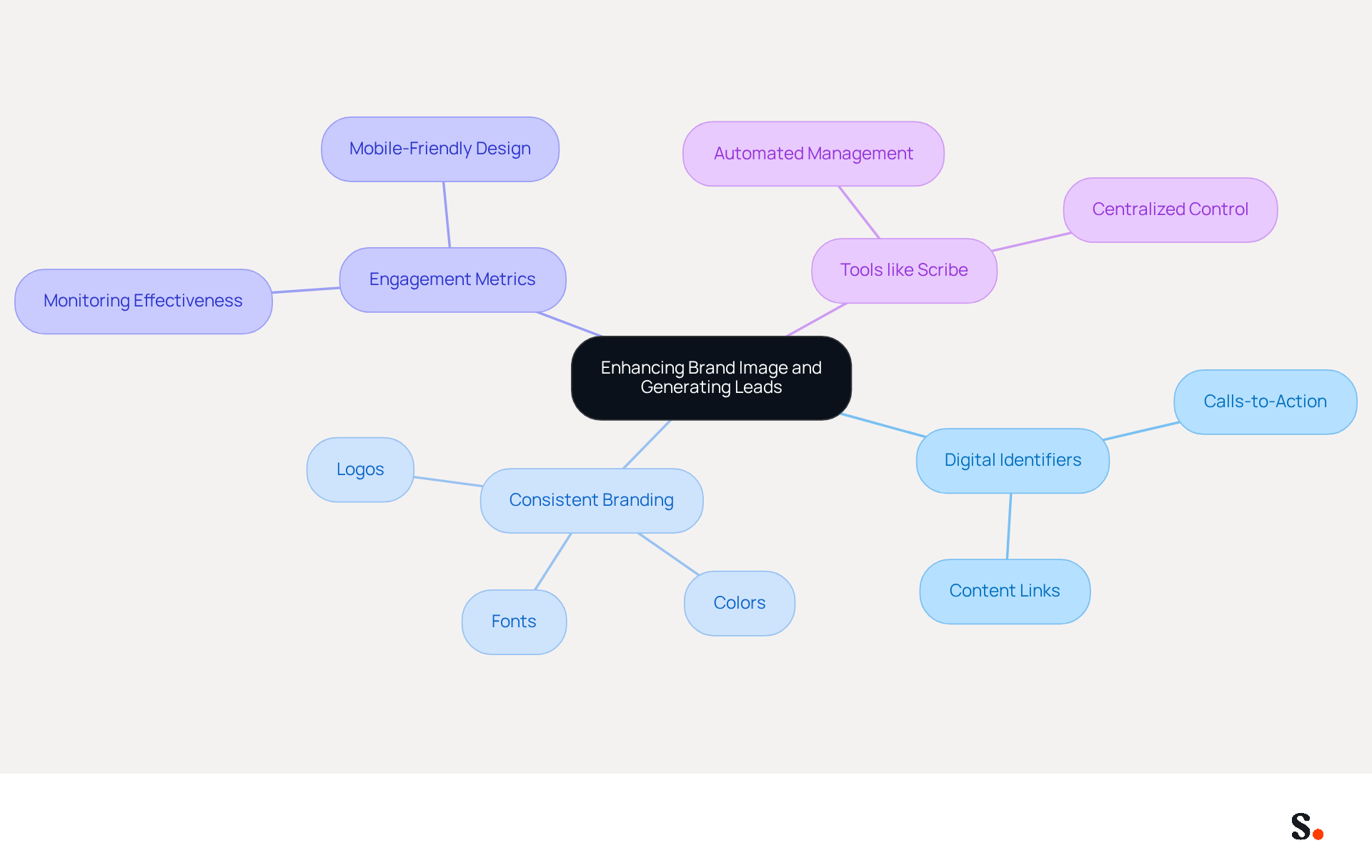 This mindmap illustrates how different strategies connect to the central theme of enhancing brand image and generating leads. Each branch represents a key area of focus, and the sub-branches detail specific tactics or considerations within those areas. This mindmap illustrates how different strategies connect to the central theme of enhancing brand image and generating leads. Each branch represents a key area of focus, and the sub-branches detail specific tactics or considerations within those areas.