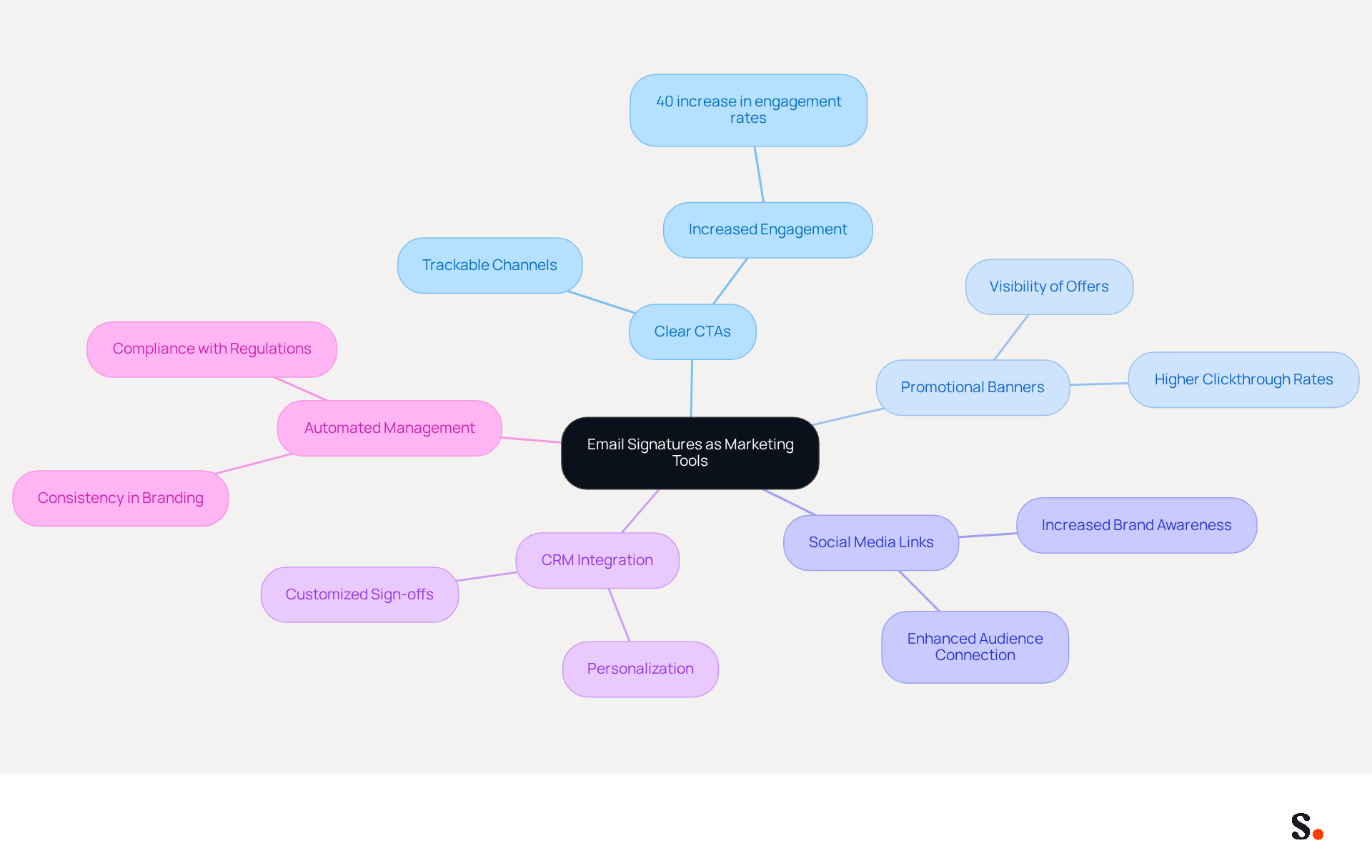 This mindmap starts with the main idea at the center and branches out to show various strategies and their benefits. Each branch represents a different approach to using email signatures effectively, helping you see how they connect to overall marketing goals.