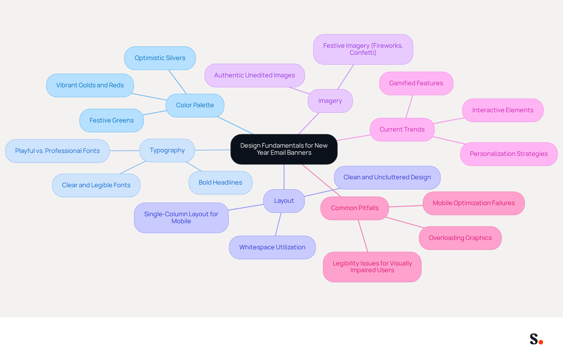 This mindmap starts with the main topic in the center and branches out to show different aspects of designing email banners. Each branch represents a key area of focus, and the sub-branches provide more details or examples. Follow the branches to see how each element contributes to creating an engaging and effective banner.