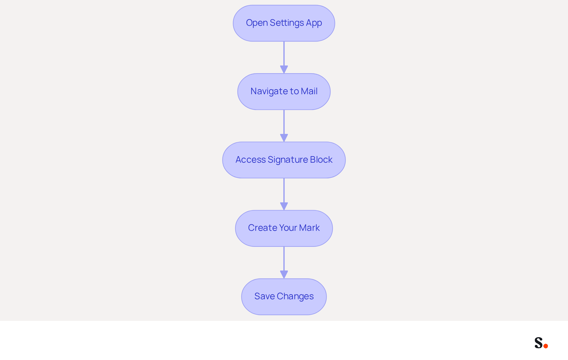 Each box represents a step in setting up your email signature. Follow the arrows to see what to do next, starting from opening the Settings app to saving your changes. Each box represents a step in setting up your email signature. Follow the arrows to see what to do next, starting from opening the Settings app to saving your changes.