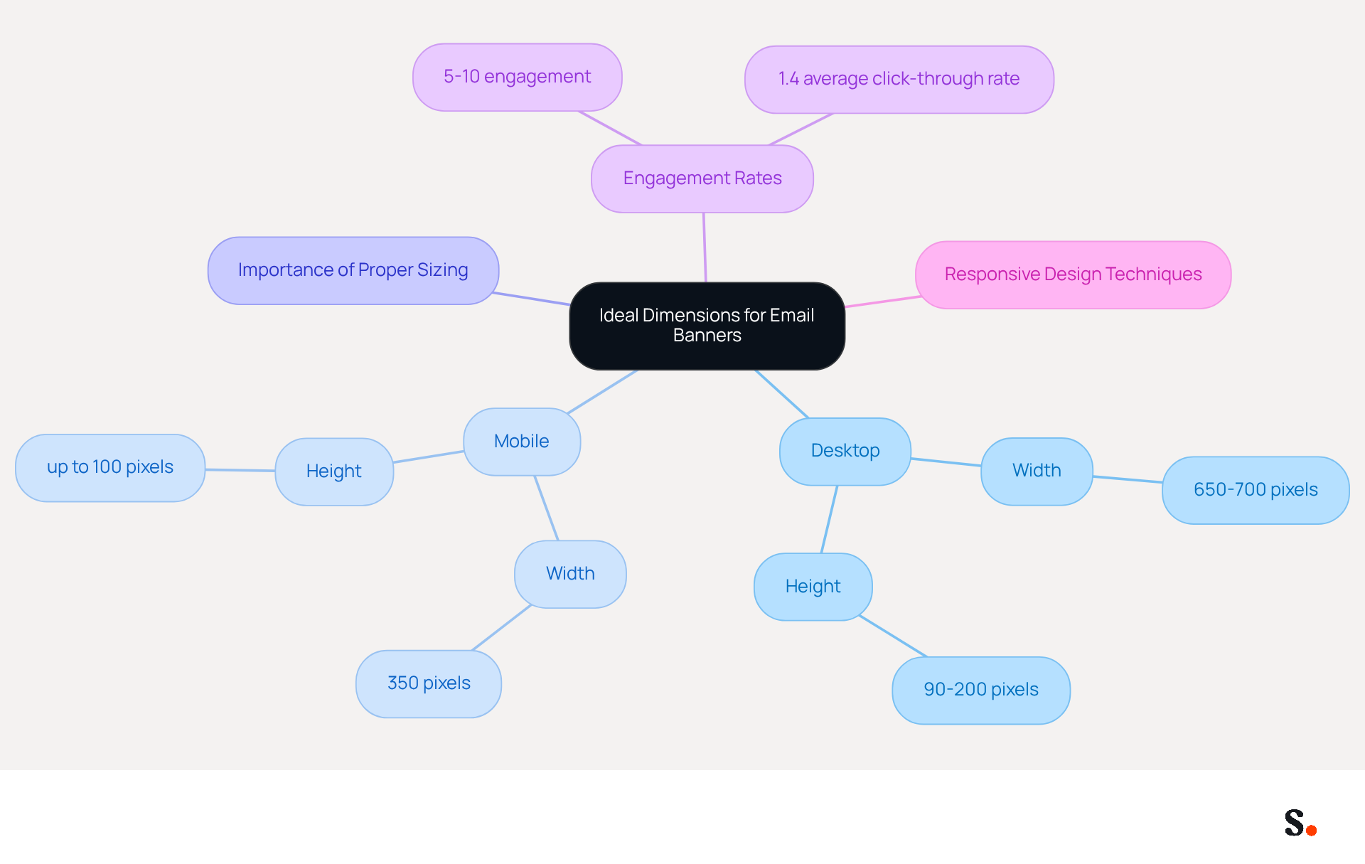 This mindmap shows the recommended sizes for email banners on desktop and mobile devices. Each branch represents a different aspect of banner design, helping you understand how to create effective advertisements that engage users.