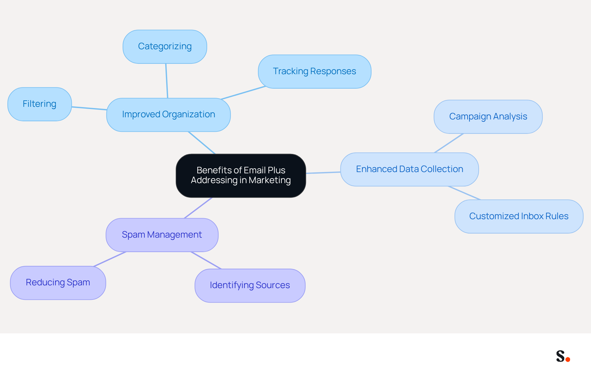 This mindmap shows how email plus addressing can enhance marketing strategies. Each branch represents a key benefit, and the sub-branches detail specific actions or outcomes related to that benefit. Follow the branches to see how they connect back to the central idea. This mindmap shows how email plus addressing can enhance marketing strategies. Each branch represents a key benefit, and the sub-branches detail specific actions or outcomes related to that benefit. Follow the branches to see how they connect back to the central idea.