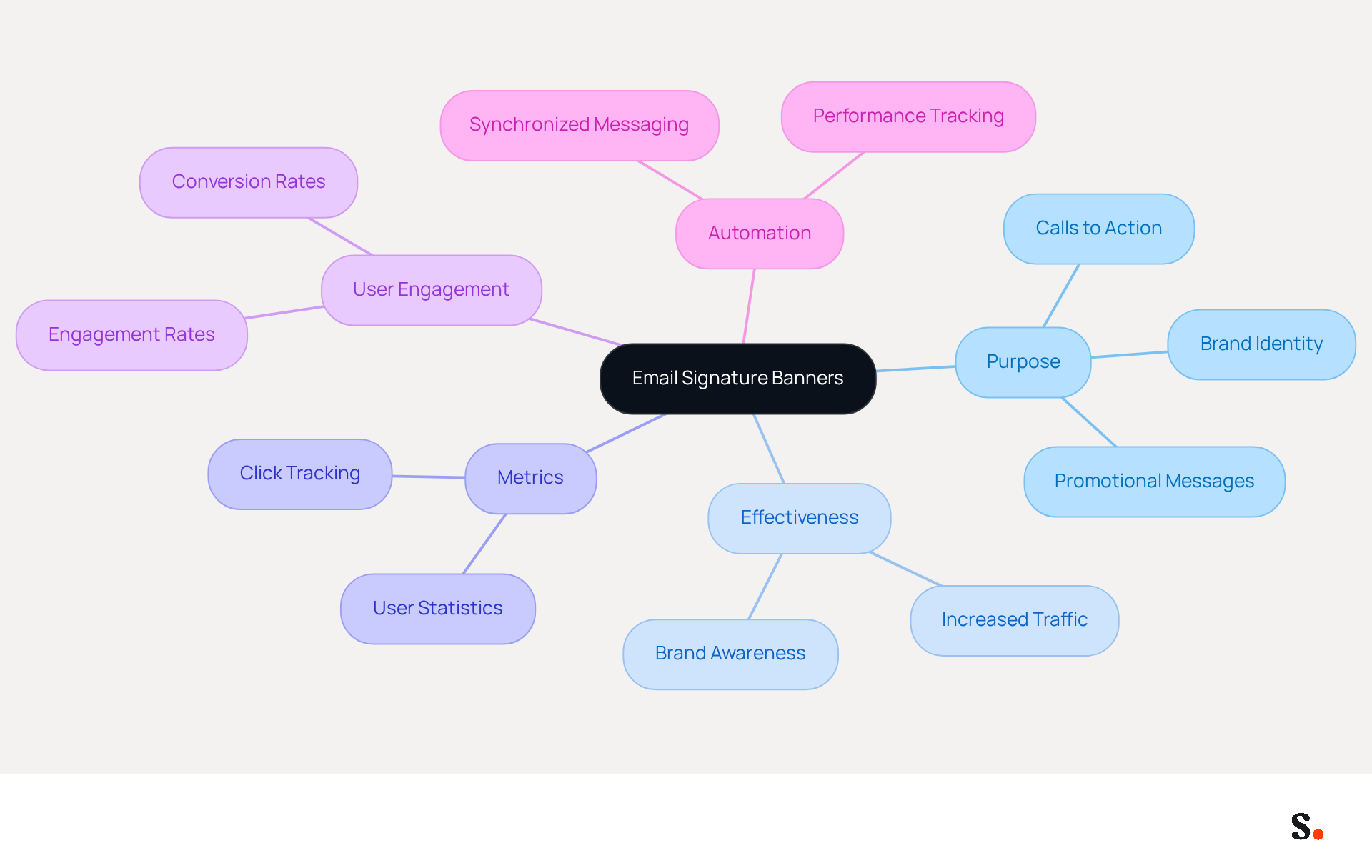 This mindmap illustrates how email signature banners serve multiple purposes in marketing. Each branch represents a different aspect of their use, from their role in promoting messages to how they enhance brand identity and track effectiveness. Follow the branches to explore how these elements connect and contribute to a cohesive marketing strategy. This mindmap illustrates how email signature banners serve multiple purposes in marketing. Each branch represents a different aspect of their use, from their role in promoting messages to how they enhance brand identity and track effectiveness. Follow the branches to explore how these elements connect and contribute to a cohesive marketing strategy.