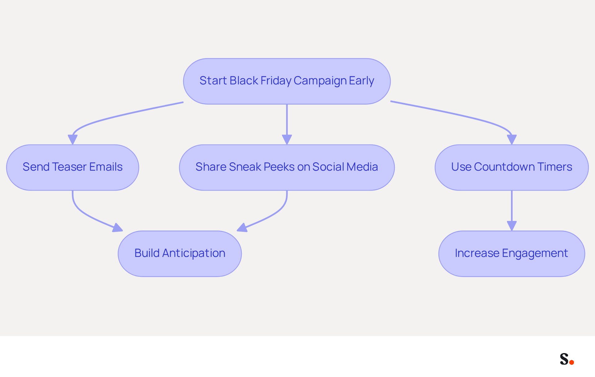 This flowchart outlines the steps brands can take to launch their Black Friday campaigns early. Each box represents an action that helps build anticipation and drive sales. Follow the arrows to see how these actions connect and contribute to a successful campaign. This flowchart outlines the steps brands can take to launch their Black Friday campaigns early. Each box represents an action that helps build anticipation and drive sales. Follow the arrows to see how these actions connect and contribute to a successful campaign.