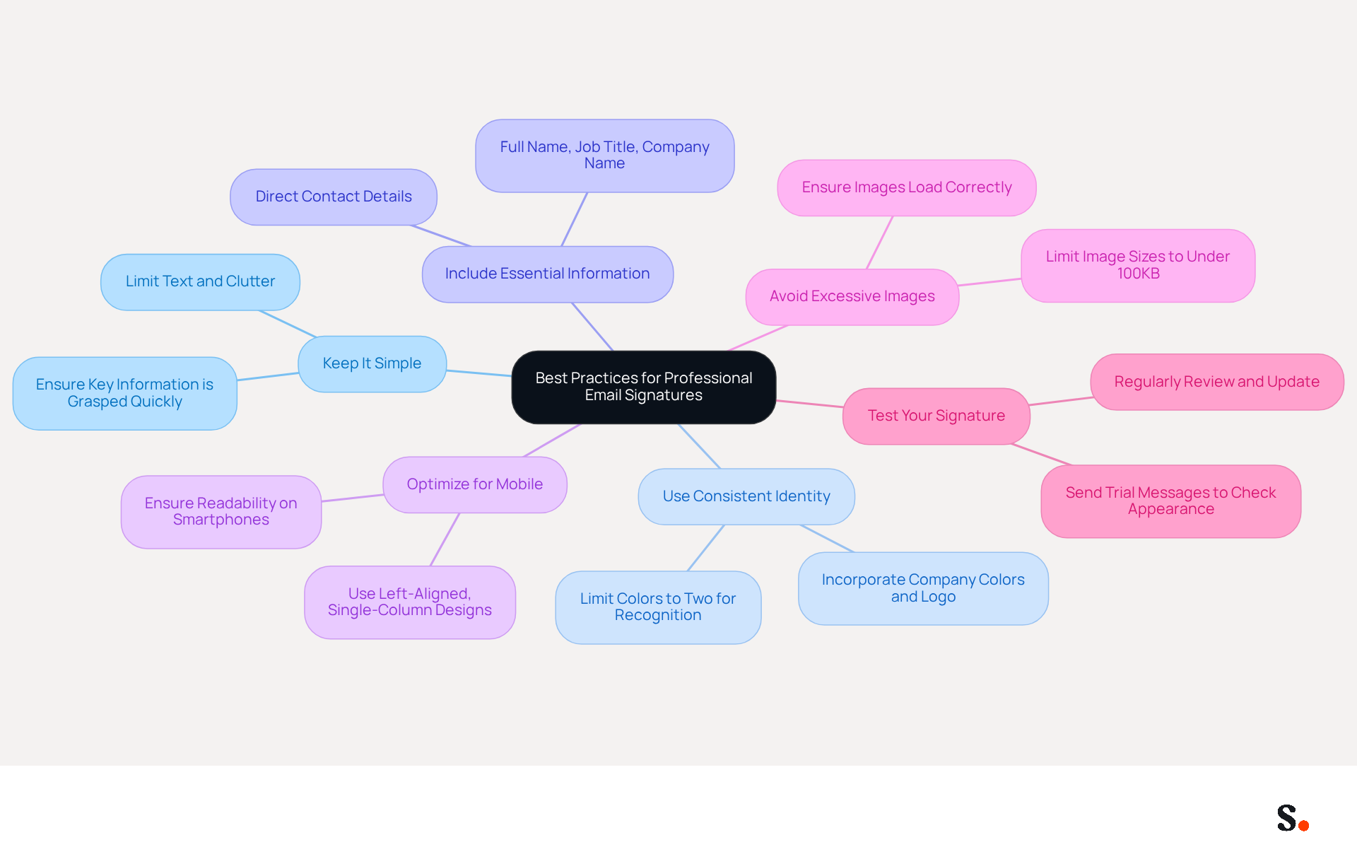 This mindmap shows the essential strategies for creating effective email signatures. Start at the center with the main topic, then follow the branches to explore each best practice and its key points. Each color represents a different strategy, making it easy to see how they connect and contribute to a professional email signature. This mindmap shows the essential strategies for creating effective email signatures. Start at the center with the main topic, then follow the branches to explore each best practice and its key points. Each color represents a different strategy, making it easy to see how they connect and contribute to a professional email signature.