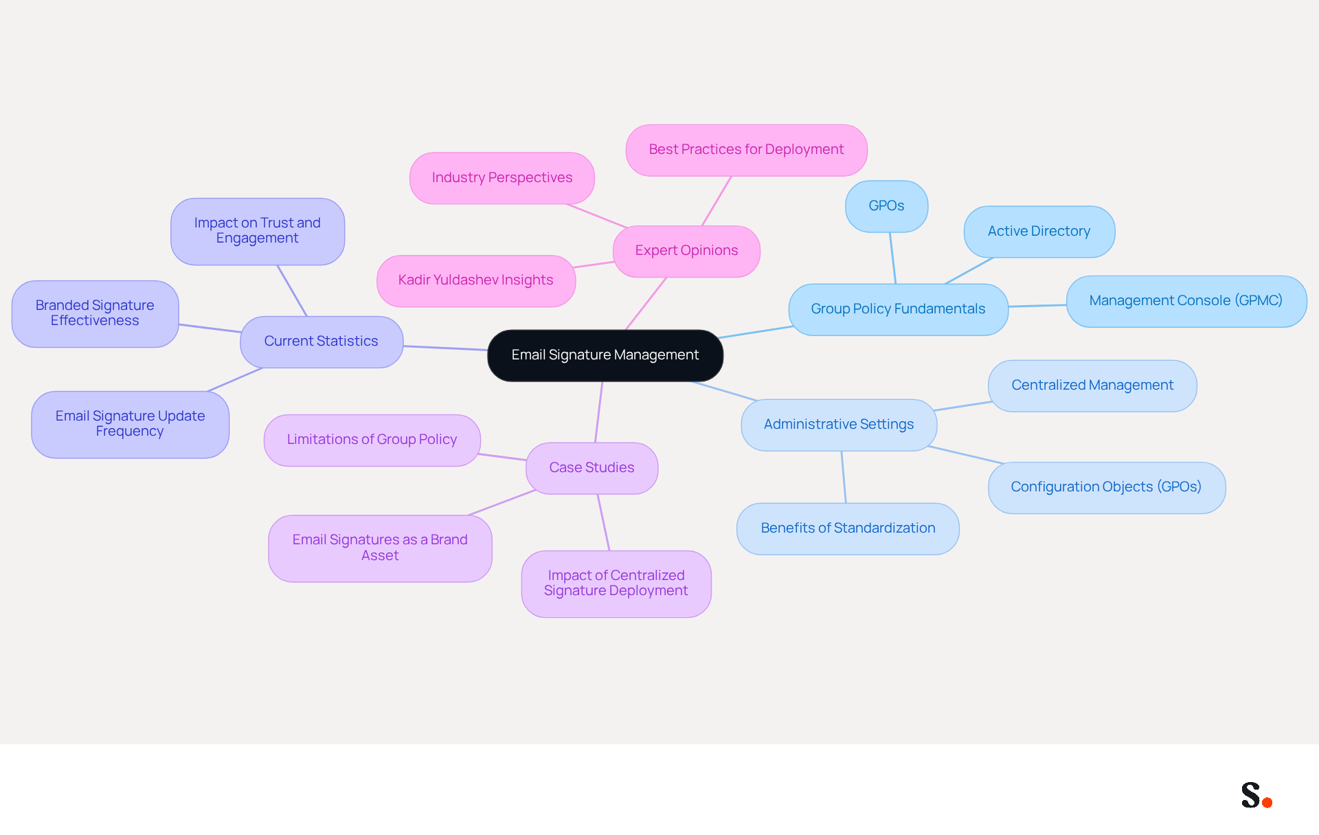 This mindmap starts with the main topic of email signature management at the center. Each branch represents a different aspect of the topic, helping you see how they connect and contribute to effective email signature policies. Follow the branches to explore details about Group Policy, administrative settings, statistics, case studies, and expert insights. This mindmap starts with the main topic of email signature management at the center. Each branch represents a different aspect of the topic, helping you see how they connect and contribute to effective email signature policies. Follow the branches to explore details about Group Policy, administrative settings, statistics, case studies, and expert insights.
