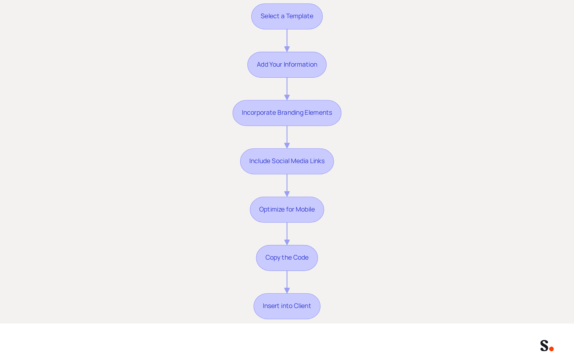 Each box represents a step in the process of creating your HTML email signature. Follow the arrows to see the order in which you should complete each task, from selecting a template to inserting the final code into your email client. Each box represents a step in the process of creating your HTML email signature. Follow the arrows to see the order in which you should complete each task, from selecting a template to inserting the final code into your email client.