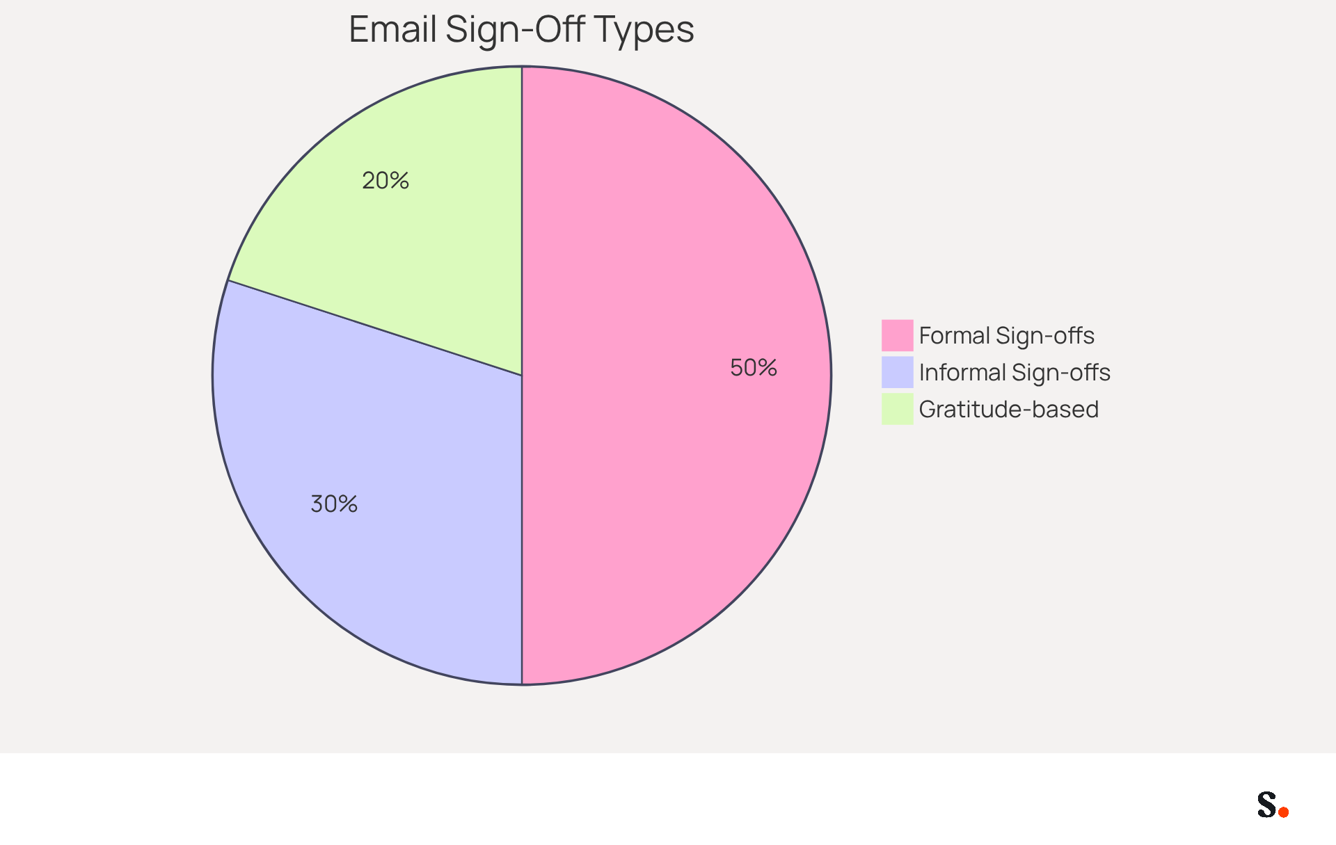 This pie chart shows how different types of email sign-offs are used in professional communication. Each slice represents a category: formal sign-offs are for serious messages, informal ones are for casual chats, and gratitude-based endings are highlighted for their high response rates. The bigger the slice, the more effective that type of sign-off is in enhancing communication. This pie chart shows how different types of email sign-offs are used in professional communication. Each slice represents a category: formal sign-offs are for serious messages, informal ones are for casual chats, and gratitude-based endings are highlighted for their high response rates. The bigger the slice, the more effective that type of sign-off is in enhancing communication.
