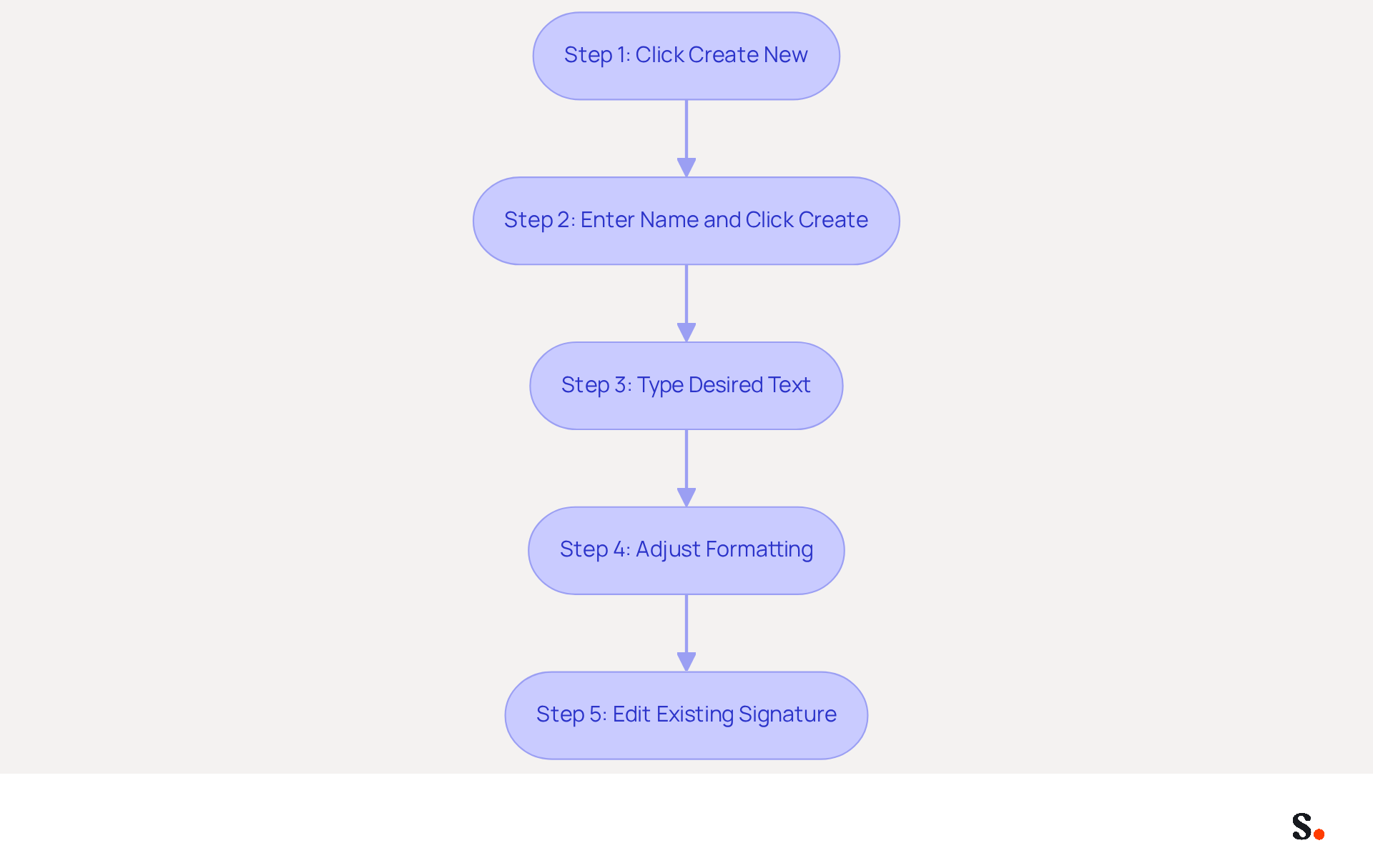 Each box represents a step in the process of creating or editing your email signature. Follow the arrows to see how to move from one step to the next, ensuring you don't miss any important actions! Each box represents a step in the process of creating or editing your email signature. Follow the arrows to see how to move from one step to the next, ensuring you don't miss any important actions!