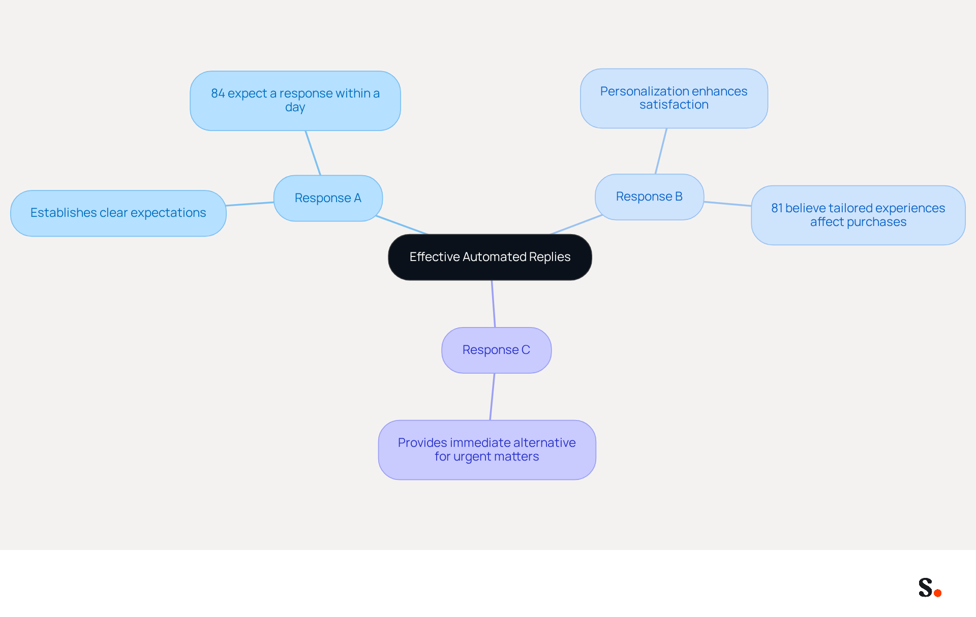 This mindmap starts with the main idea of effective automated replies at the center. Each branch represents a different example of an automated reply, and the sub-branches explain why each example is effective. Follow the branches to see how each response contributes to customer engagement and satisfaction. This mindmap starts with the main idea of effective automated replies at the center. Each branch represents a different example of an automated reply, and the sub-branches explain why each example is effective. Follow the branches to see how each response contributes to customer engagement and satisfaction.