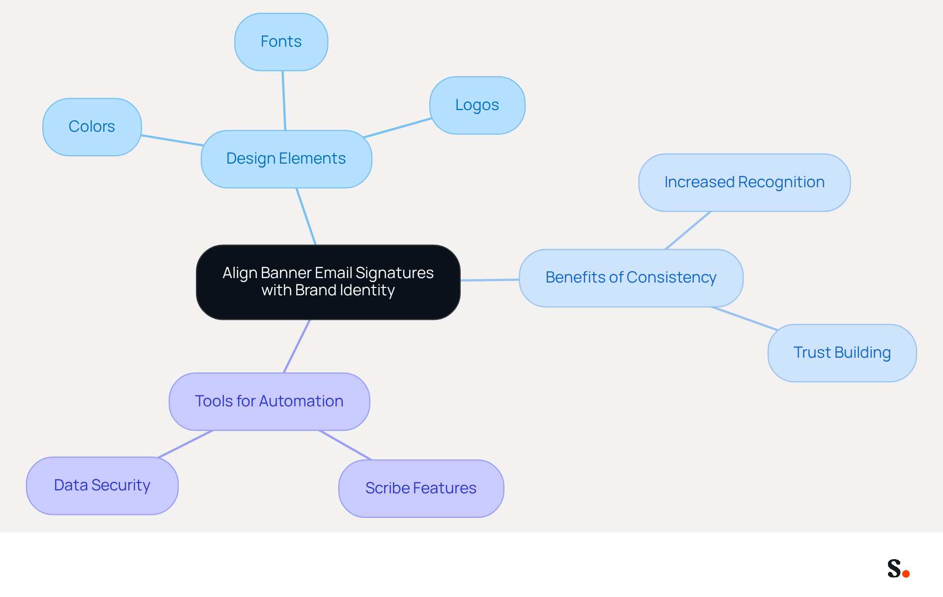 This mindmap starts with the main idea of aligning email signatures with your brand. Each branch represents a different aspect of this alignment, showing how design elements, benefits, and tools all connect to strengthen your brand identity. This mindmap starts with the main idea of aligning email signatures with your brand. Each branch represents a different aspect of this alignment, showing how design elements, benefits, and tools all connect to strengthen your brand identity.