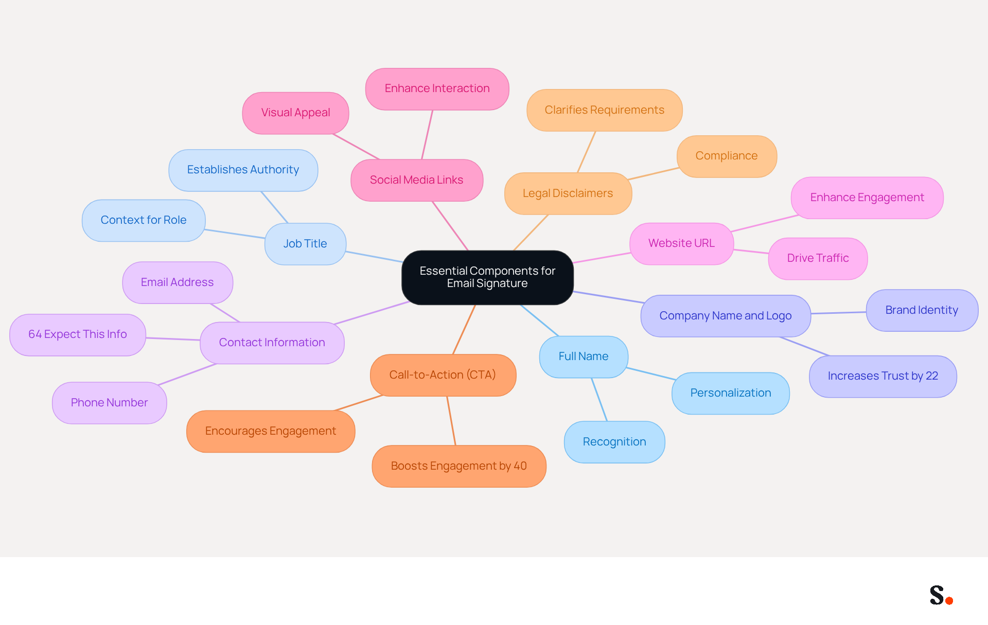 This mindmap shows the key elements you should include in your email signature. Each branch represents a different component, and you can follow the lines to see how they connect to the main idea of creating a professional email signature. This mindmap shows the key elements you should include in your email signature. Each branch represents a different component, and you can follow the lines to see how they connect to the main idea of creating a professional email signature.