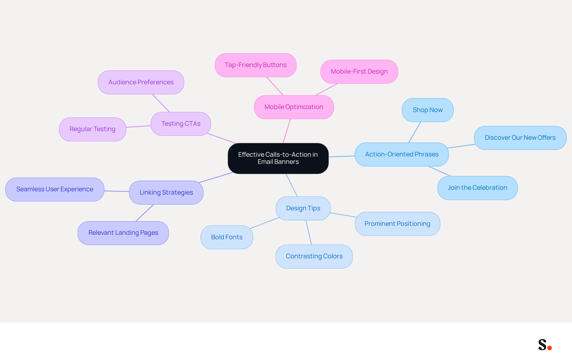 This mindmap shows how to create impactful CTAs for email banners. Start at the center with the main topic, then explore branches for phrases, design tips, linking strategies, testing methods, and mobile optimization. Each branch highlights important aspects to consider for maximizing engagement.