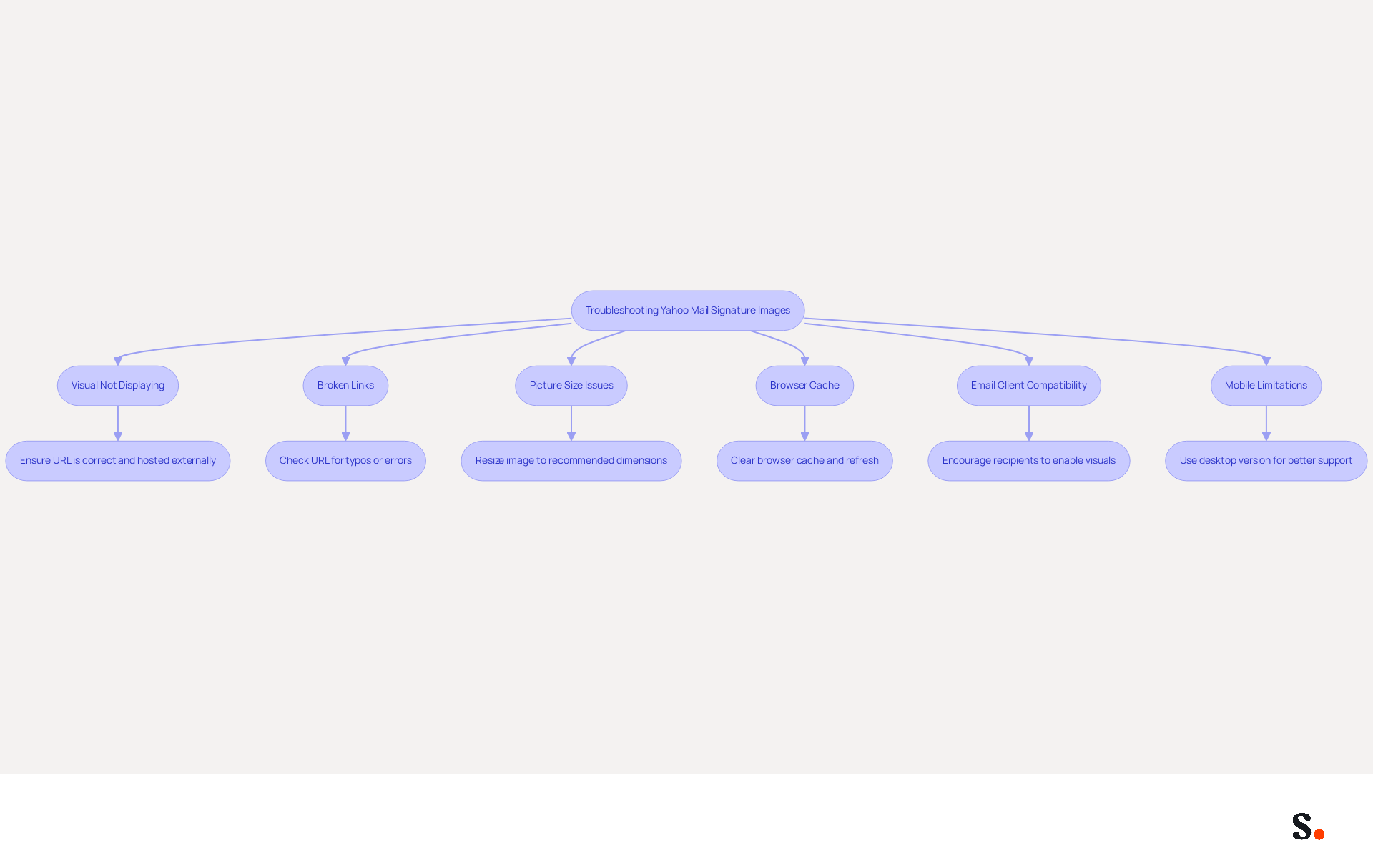 Follow the flowchart to identify and resolve issues with your Yahoo Mail signature images. Each box represents a common problem, and the arrows guide you to the solutions. Start at the top and work your way down to ensure your email signature looks professional! Follow the flowchart to identify and resolve issues with your Yahoo Mail signature images. Each box represents a common problem, and the arrows guide you to the solutions. Start at the top and work your way down to ensure your email signature looks professional!