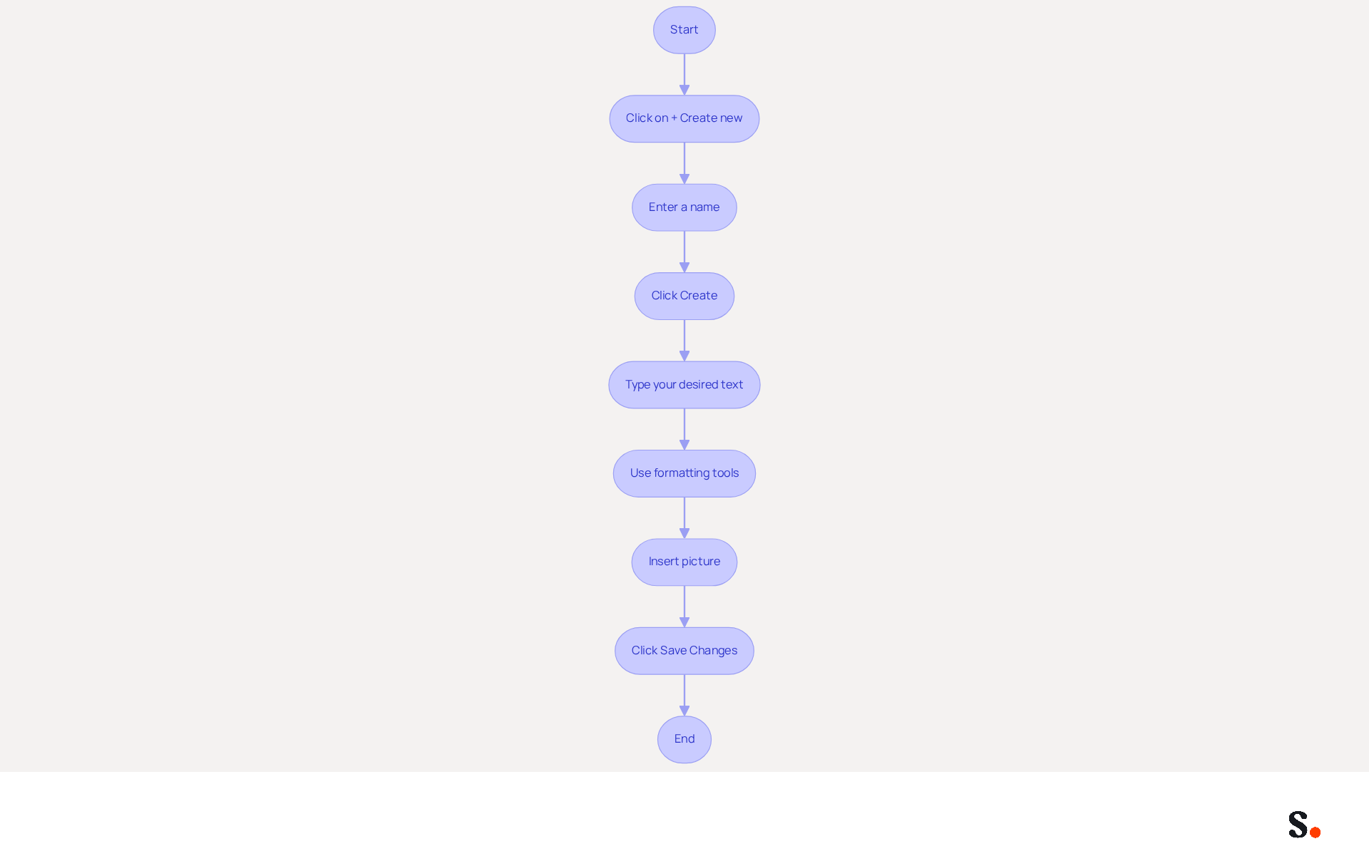 This flowchart guides you through the process of creating your email signature step by step. Follow the arrows to see what to do next, starting from creating a new signature to saving your changes.